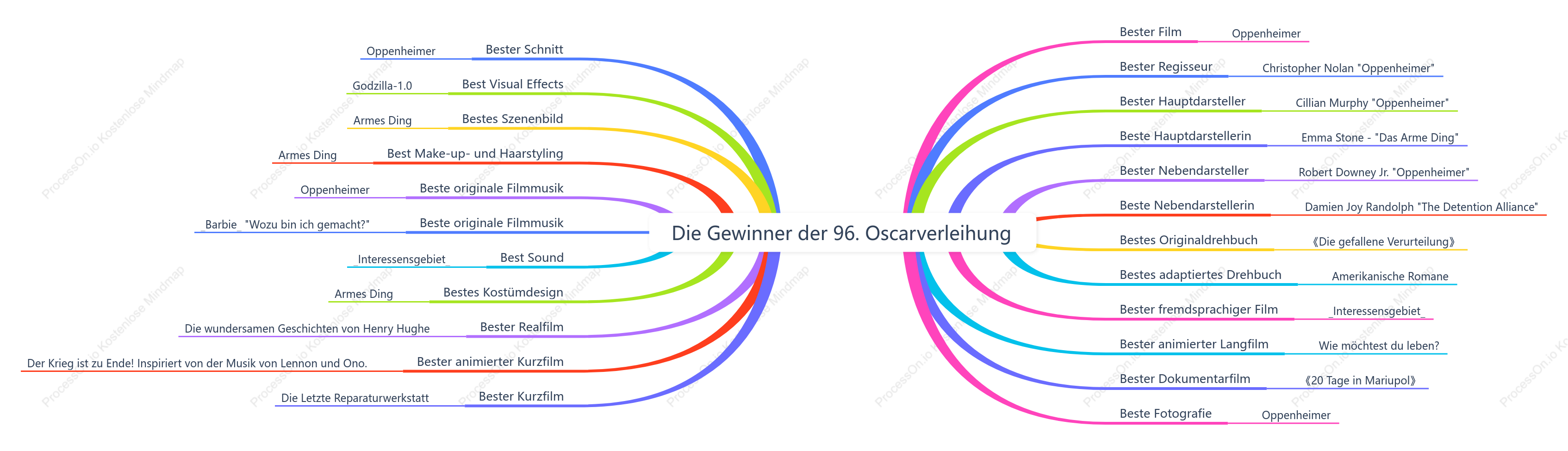 Liste der Gewinner der 96. Oscar-Verleihung