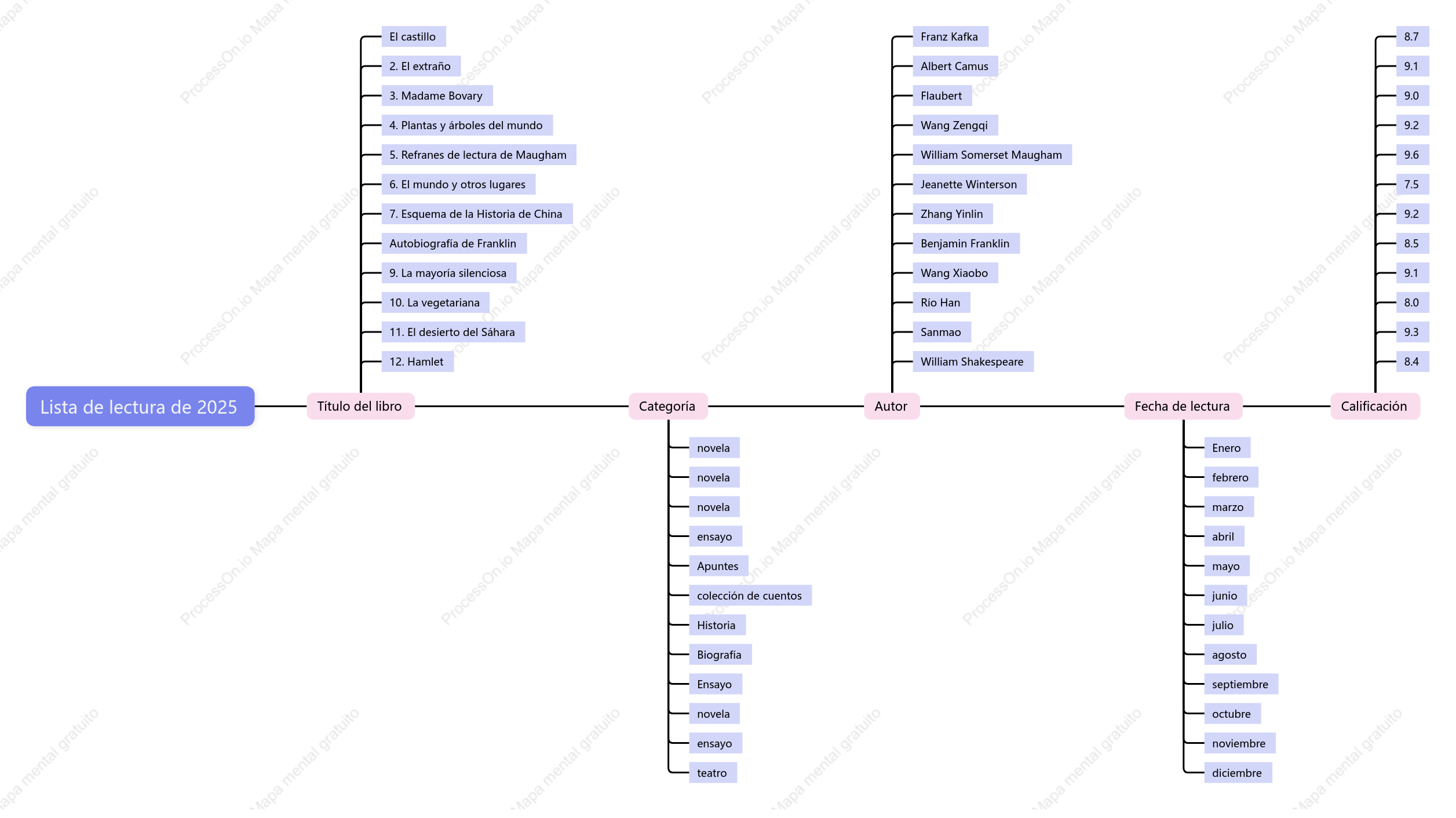 Lista de lectura para 2025