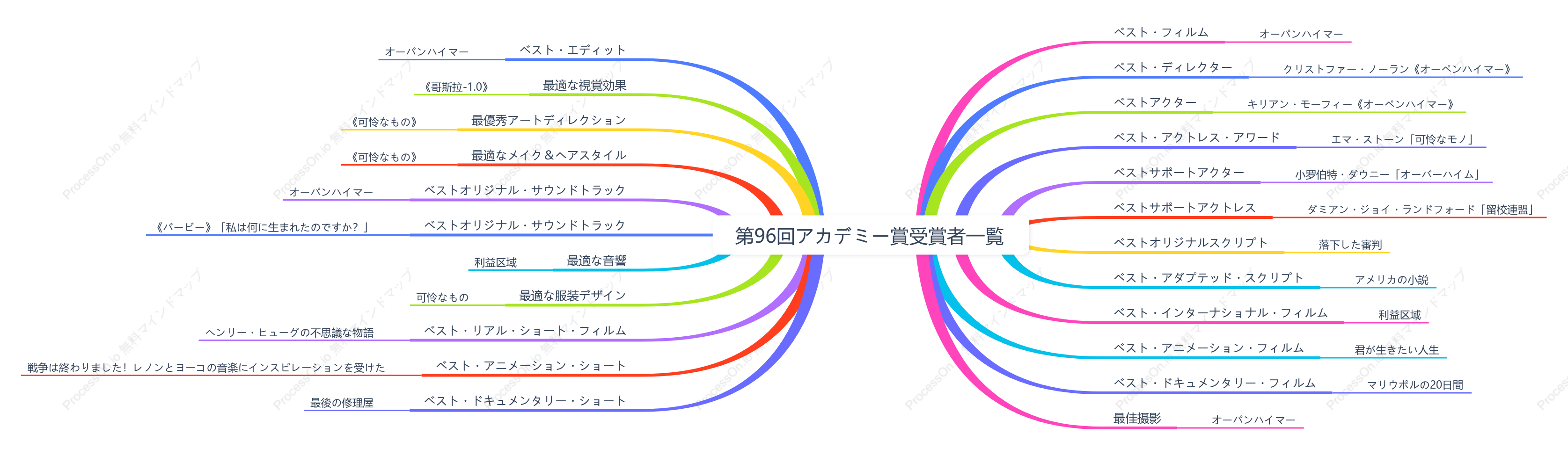 第96回アカデミー賞受賞者一覧です