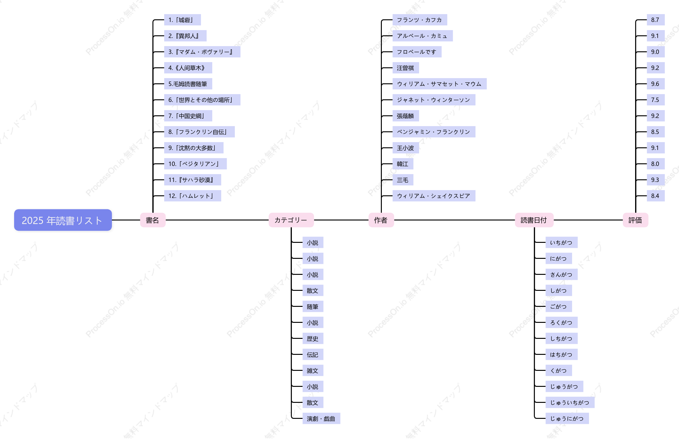 2025ブックリストを読むことです