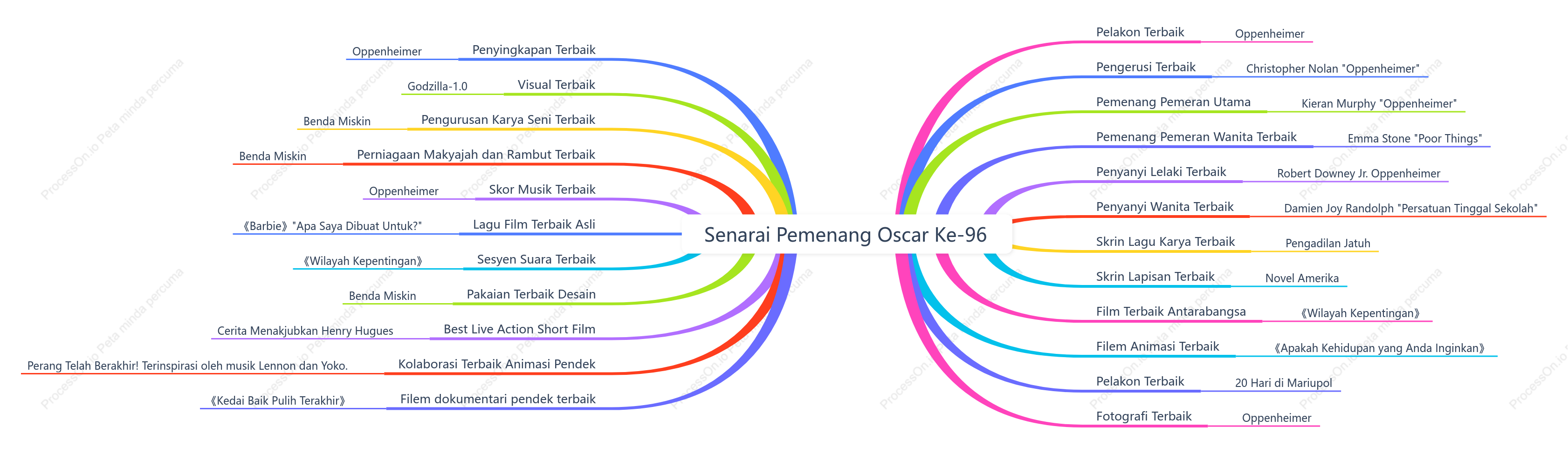Senarai pemenang Anugerah Akademi ke-96