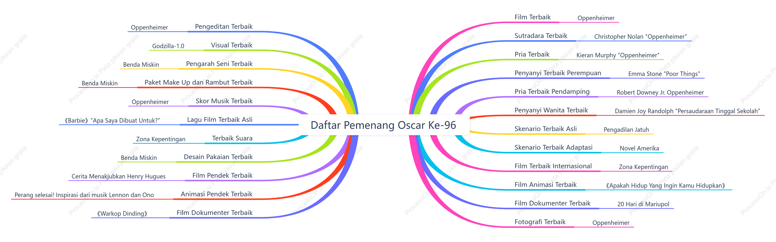 Daftar pemenang Oscar ke-96