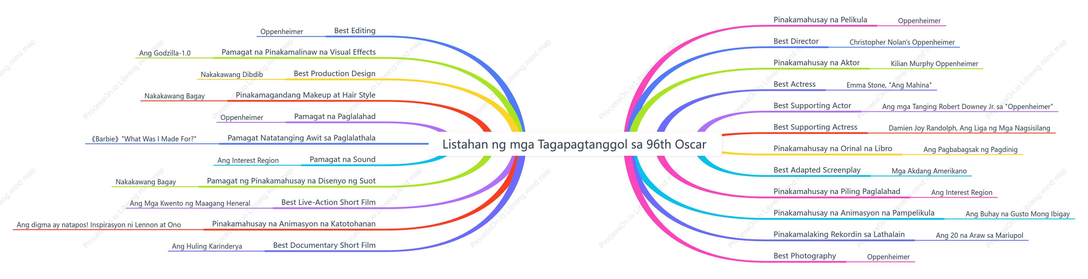 Listahan ng mga nagwagi ng 96th Academy Awards