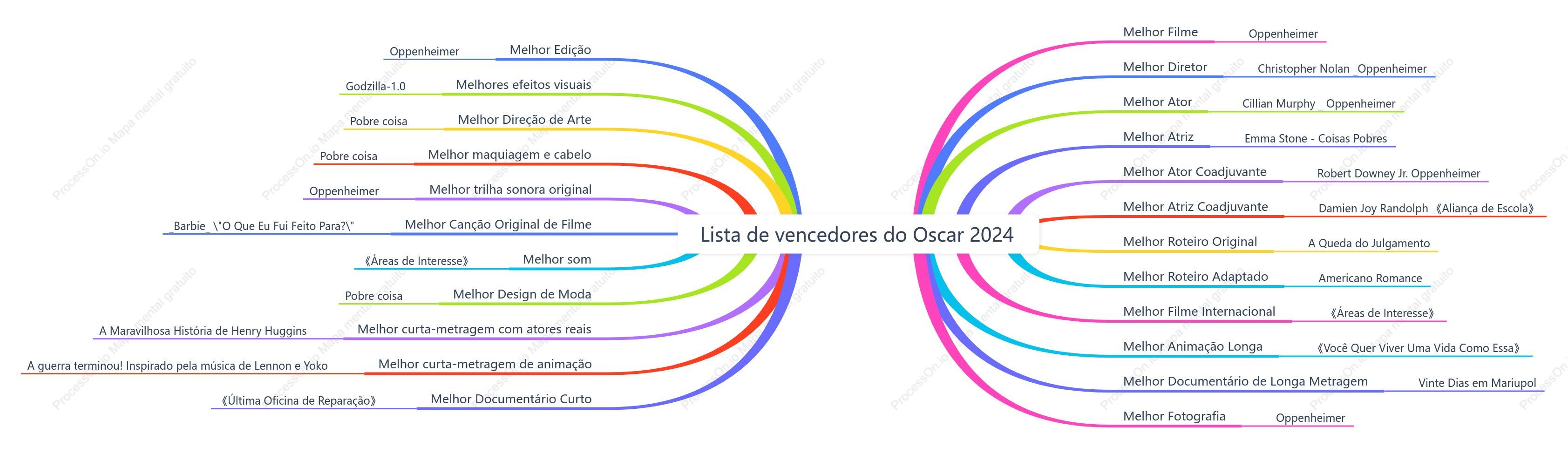 Vencedores do 96 º oscar