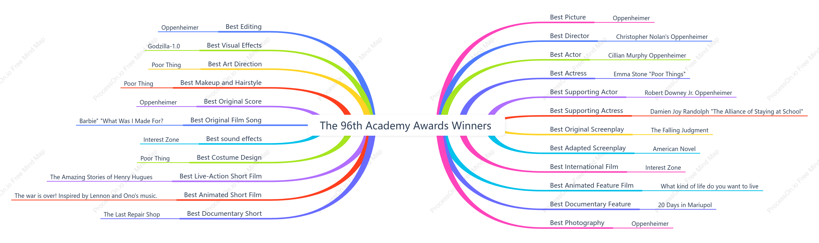 Winners of the 96th Academy Awards