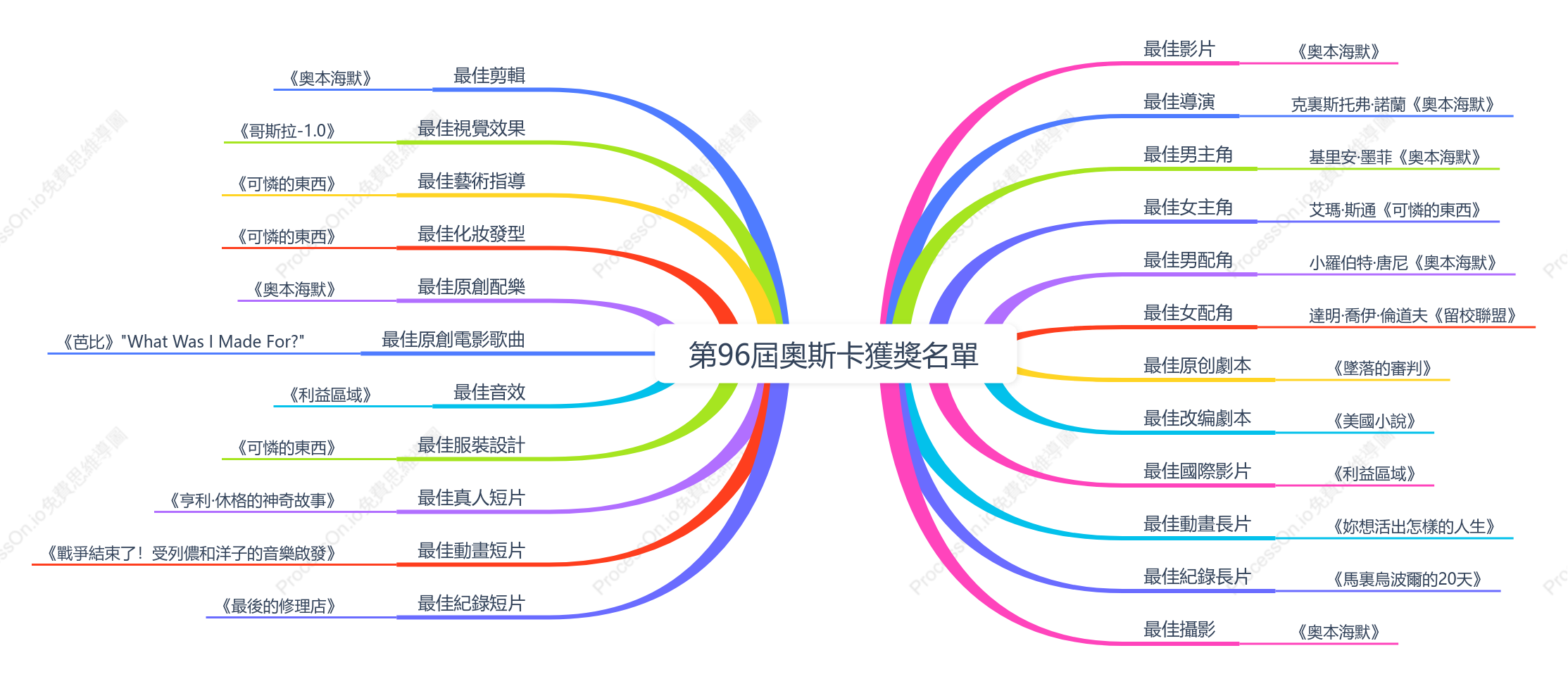 第96屆奧斯卡獲獎名單