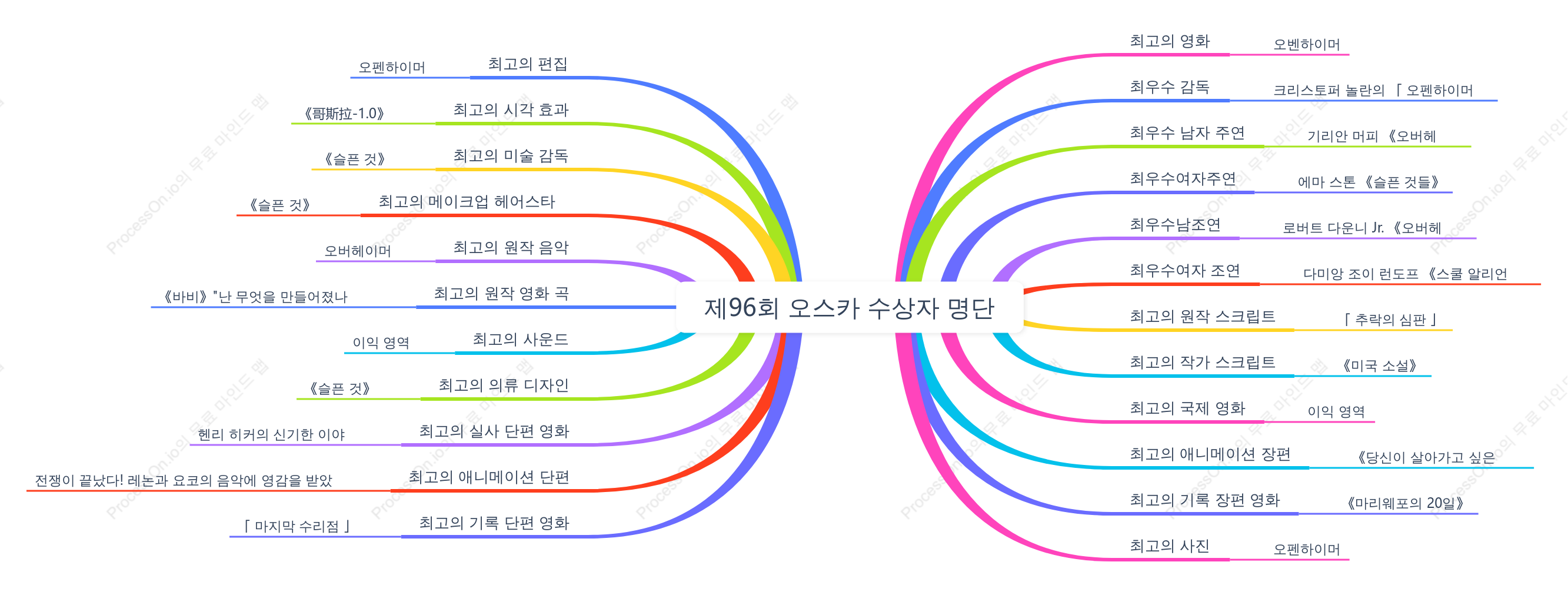 제96회 아카데미 수상자 명단