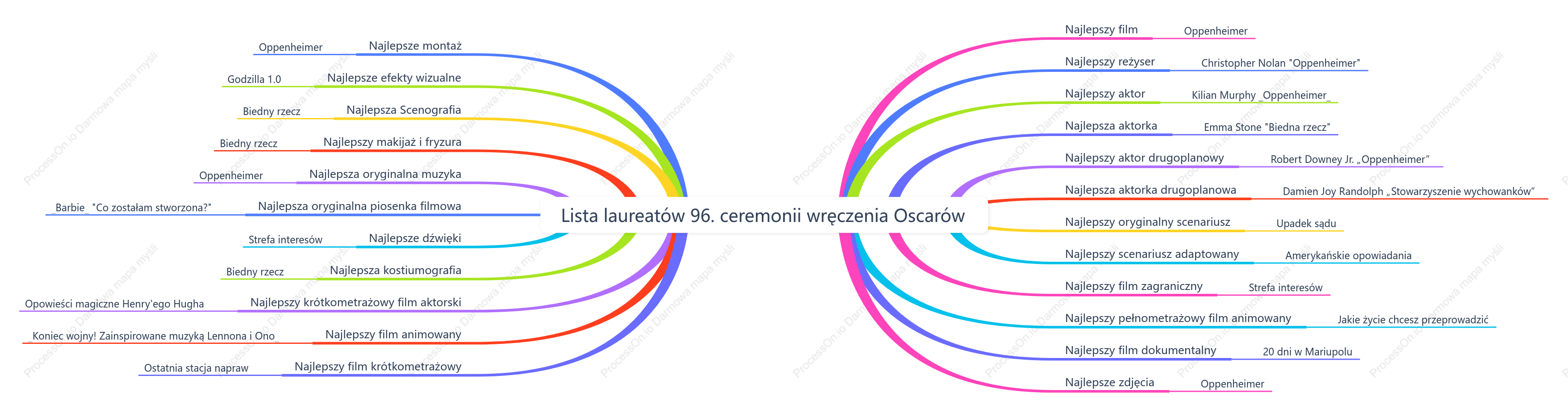 Lista laureatów 96
