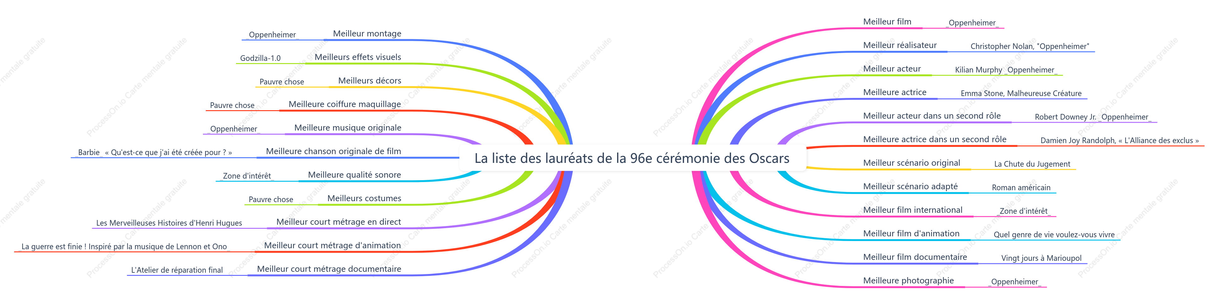 Liste des gagnants de la 96e cérémonie des Oscars