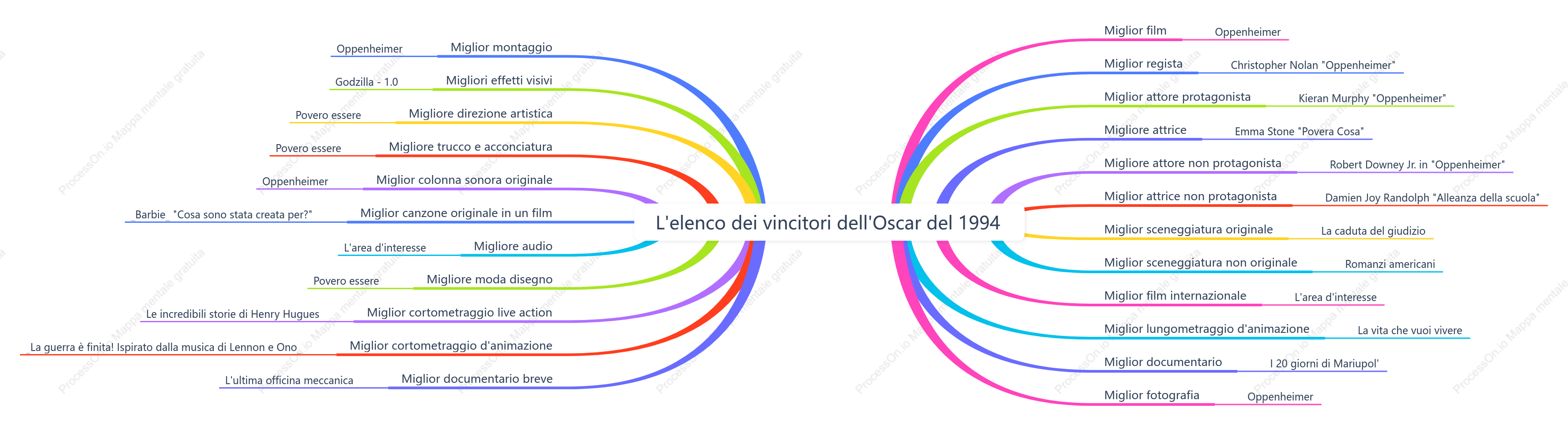 Elenco dei vincitori della 96ª edizione degli Oscar