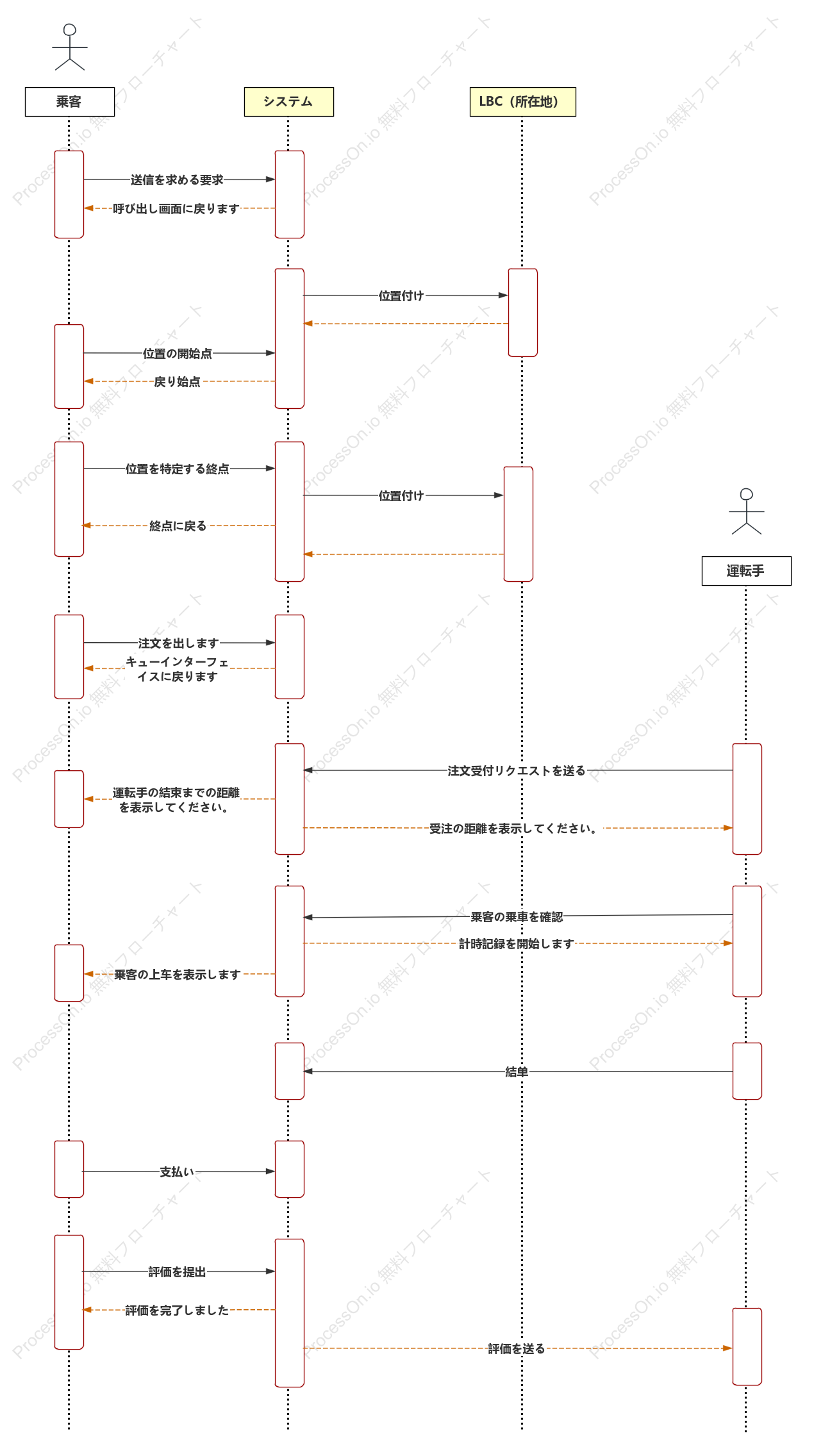 Didi タクシー プラットフォームのシーケンス図