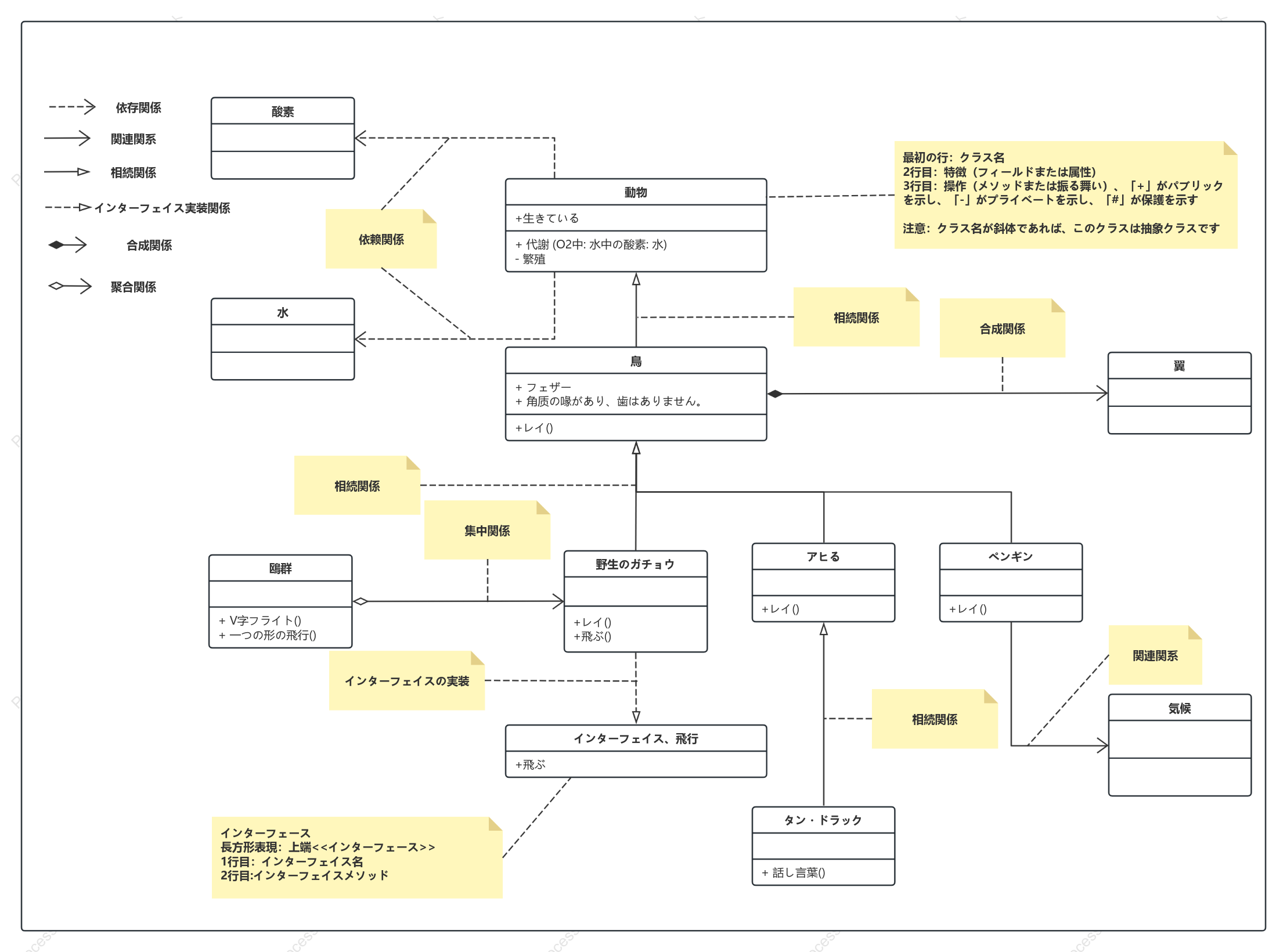 UML クラス図でさまざまな関係を学ぶ