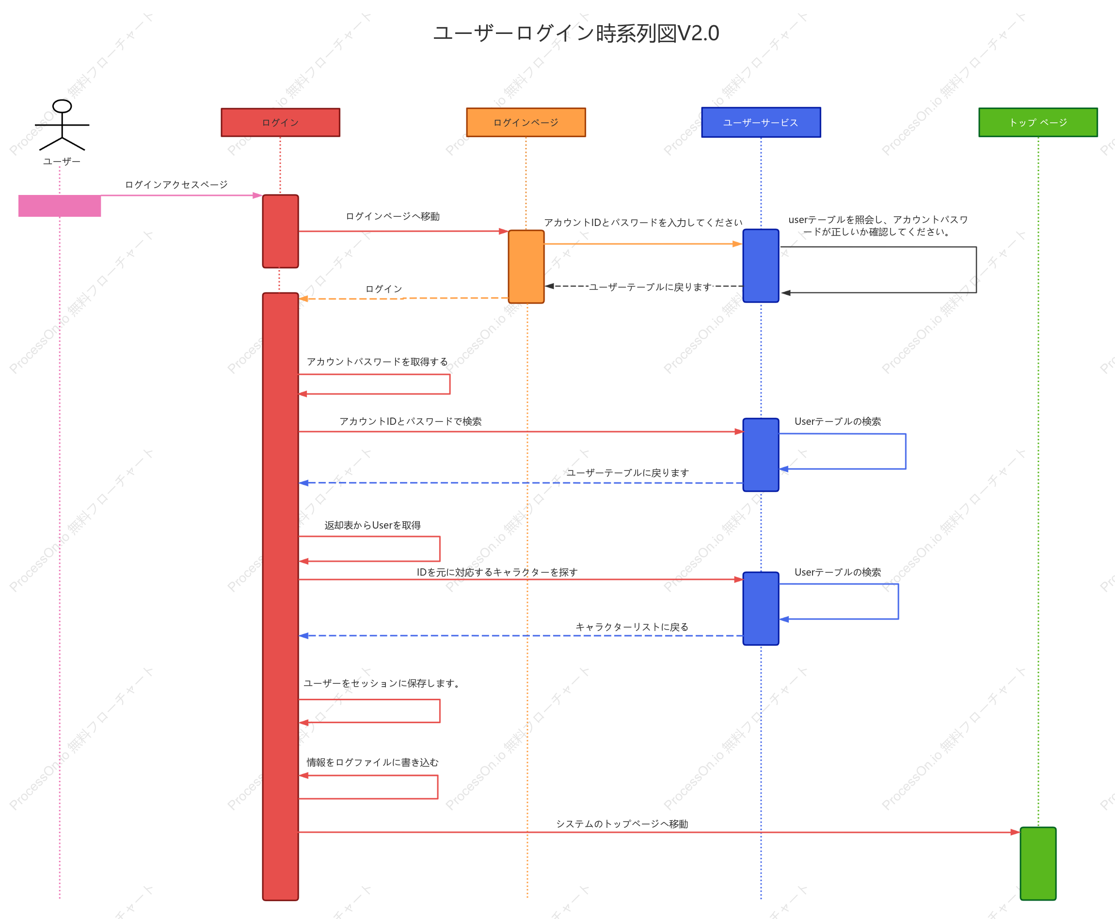 ユーザーログインシーケンス図 V2.0