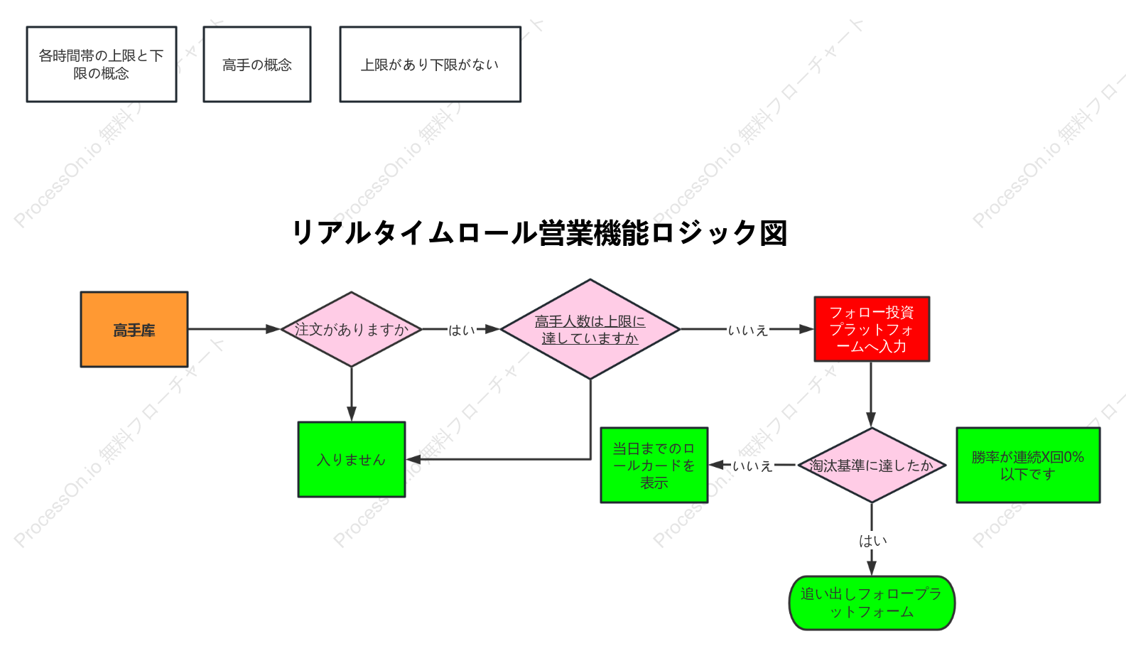 リアルタイム注文ローリング機能のロジック図