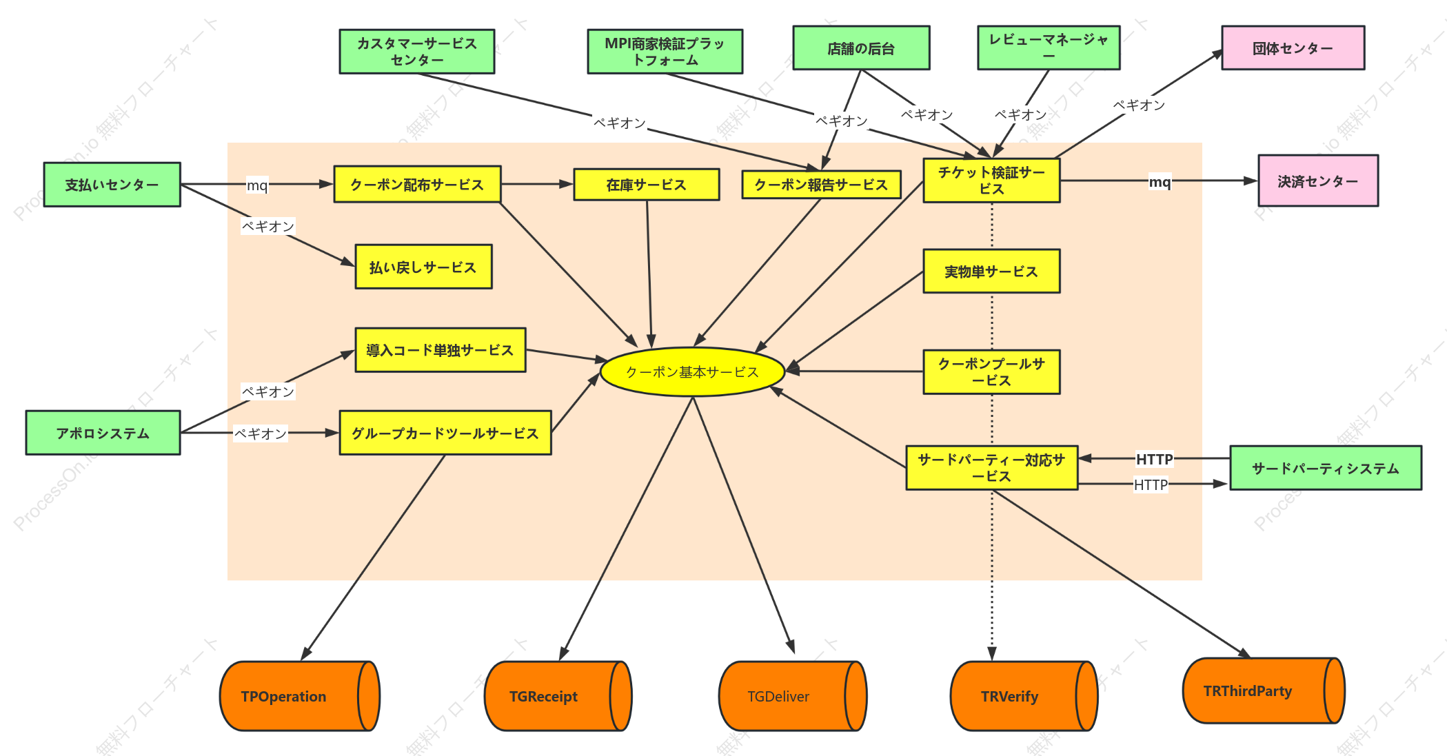 クーポンサービスの社内外関係図