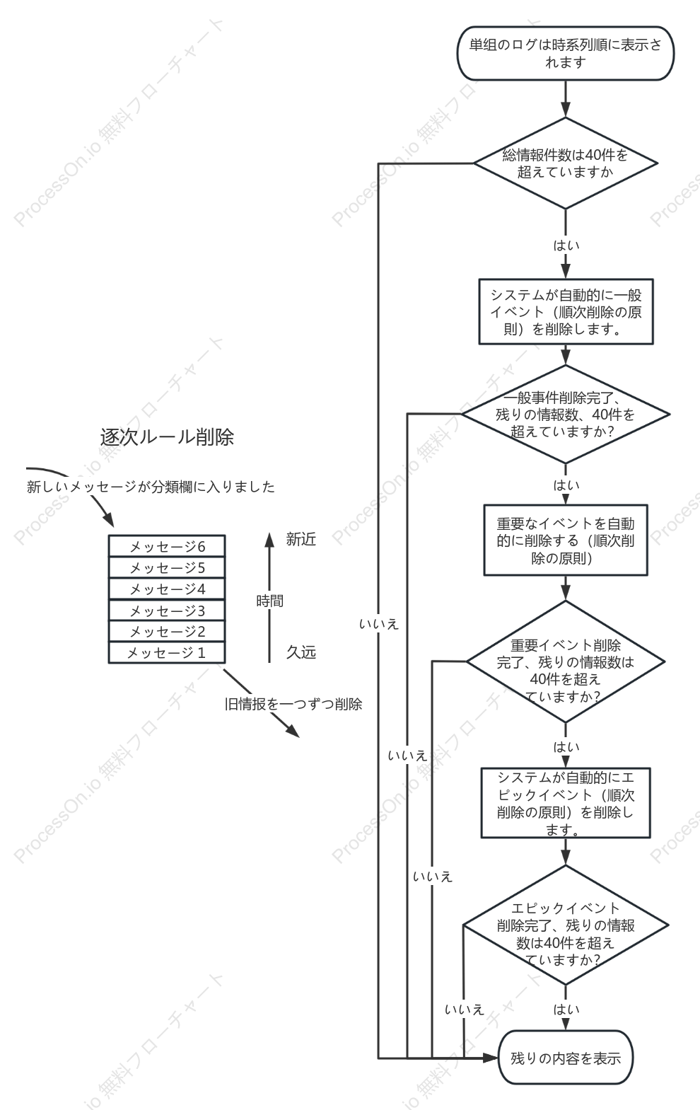 ログ削除のロジック図