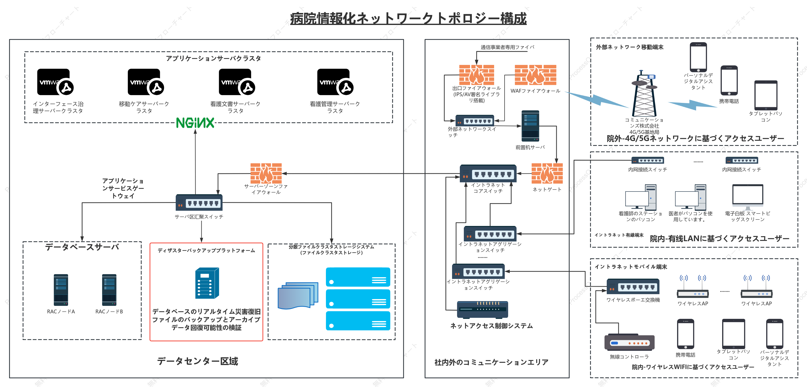 病院の内部ネットワーク トポロジ図