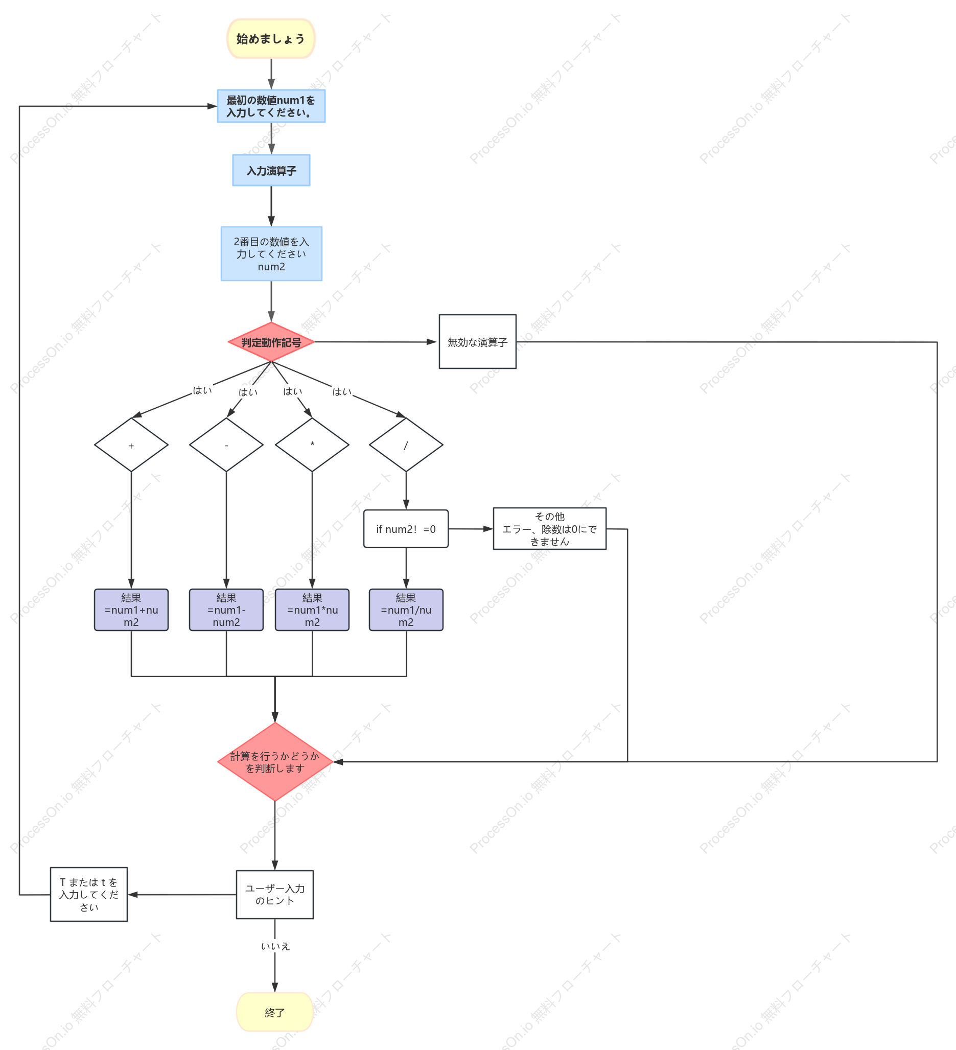 C言語による簡単なコンピュータフローチャート