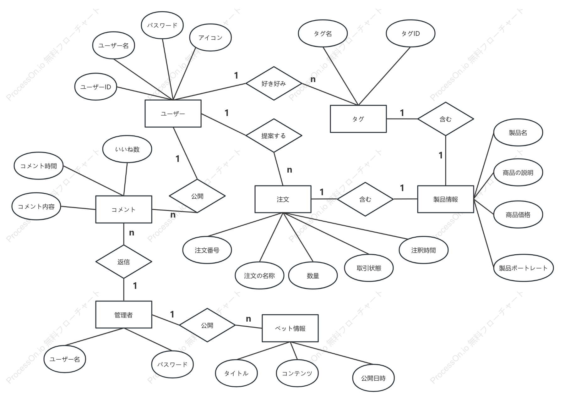 かわいいペット取引プラットフォームのER図