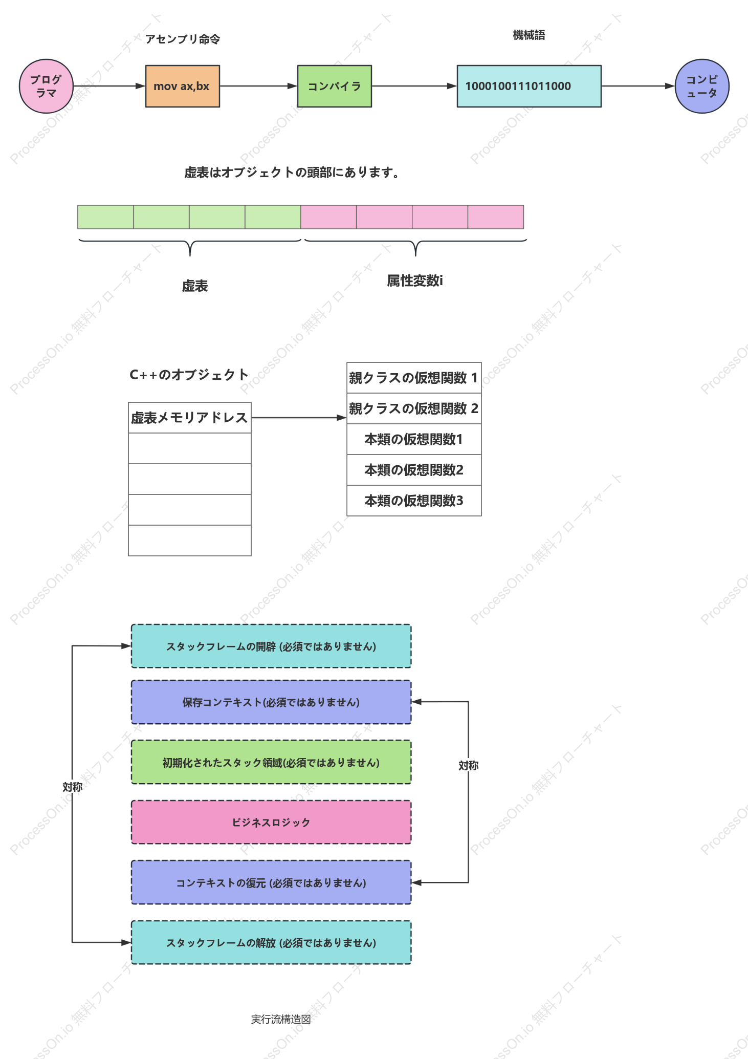アセンブリ_C 言語のドラフト図を深く理解する