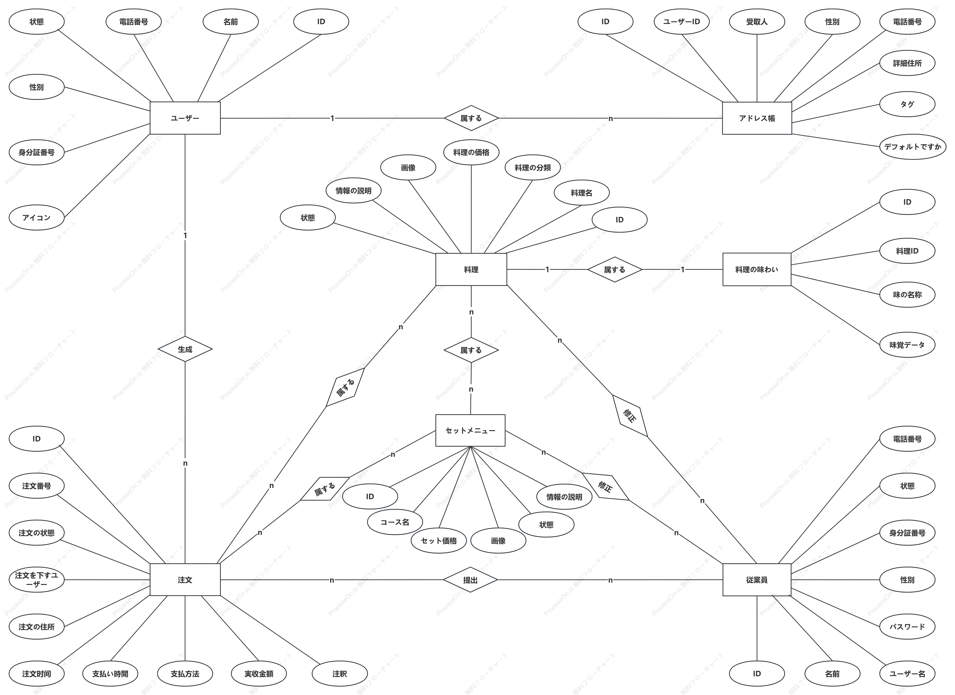 テイクアウト注文のER図