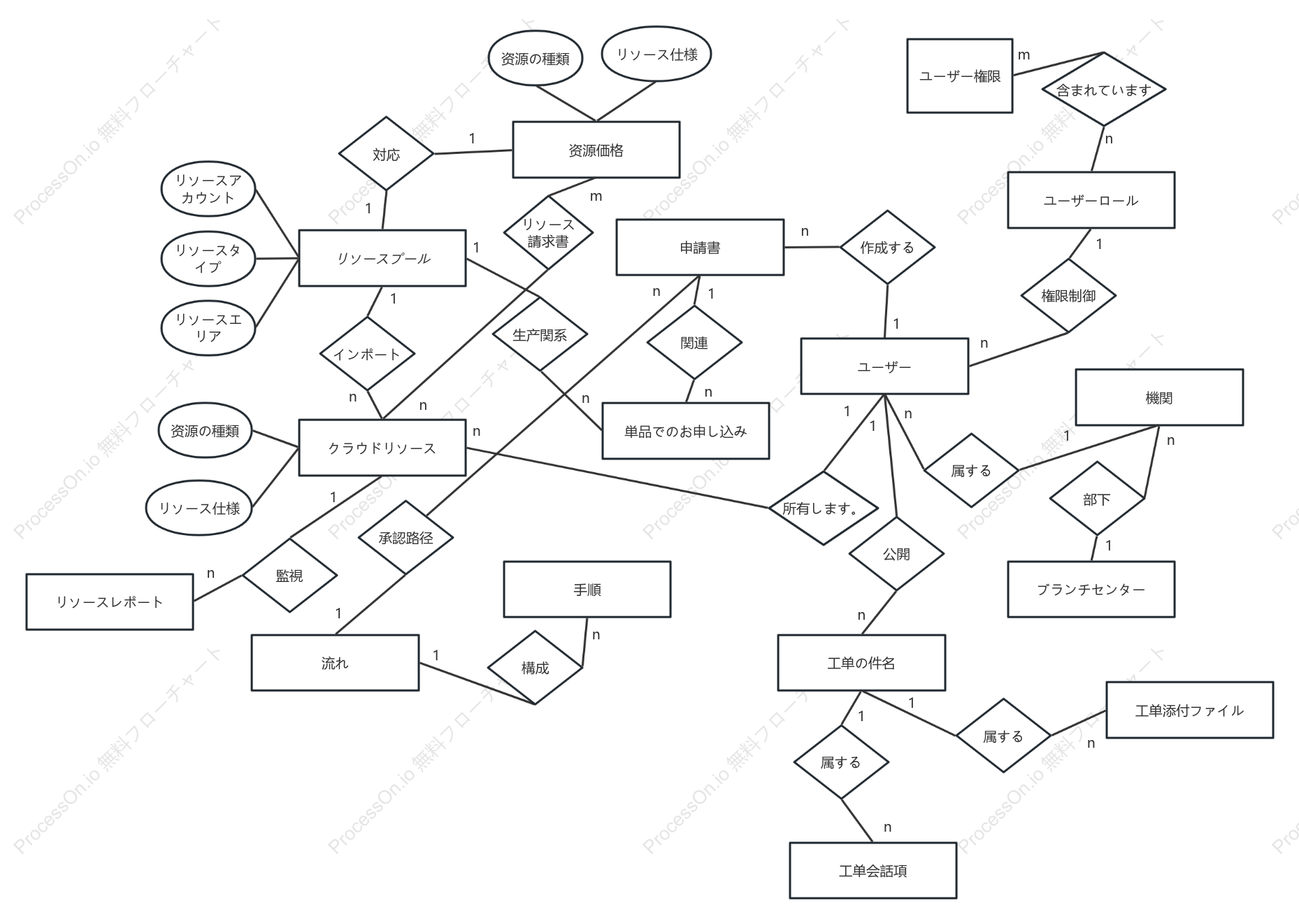 クラウドリソースの図