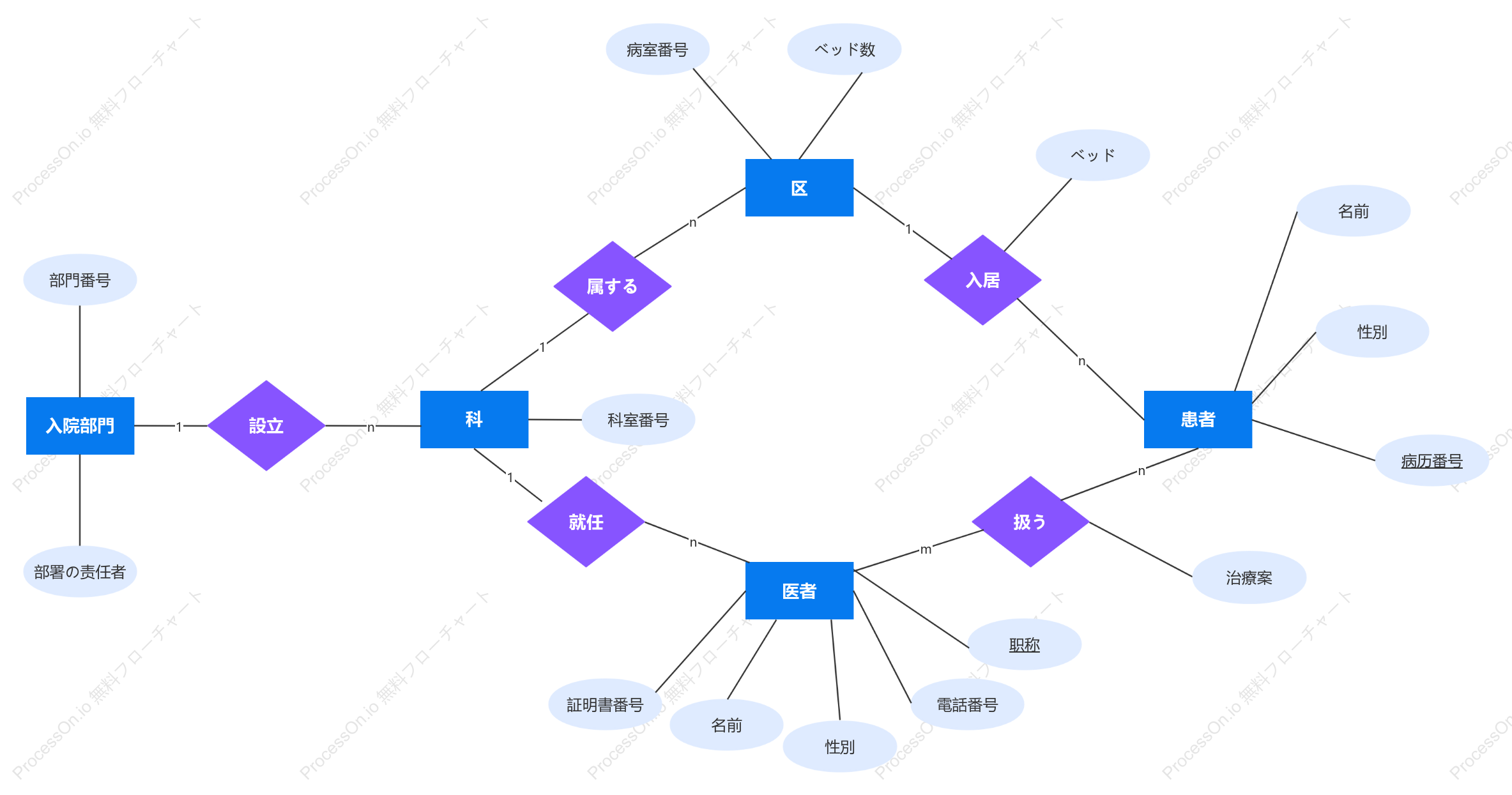 病院入院システムER図