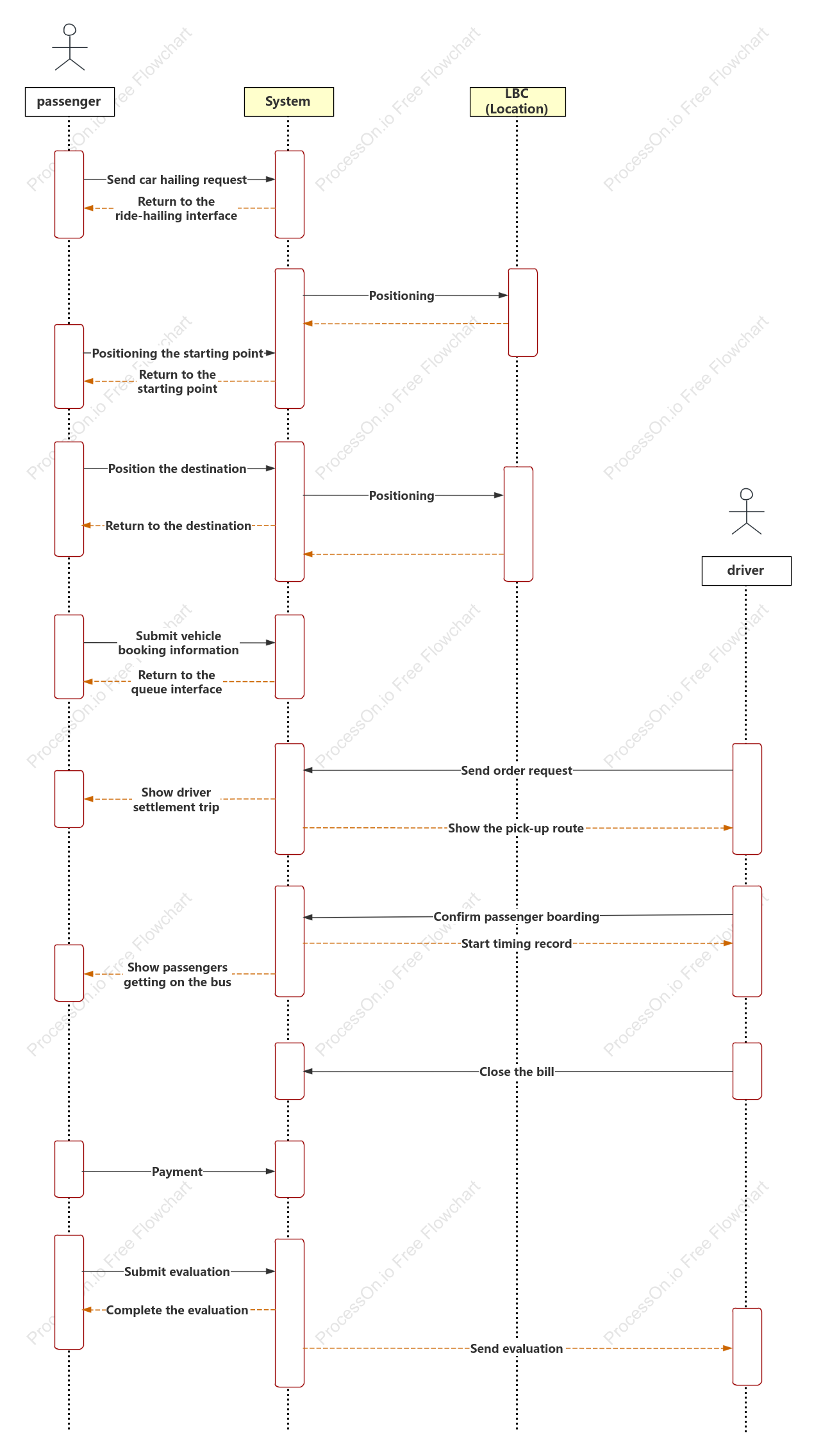 Didi Taxi Platform Sequence Diagram