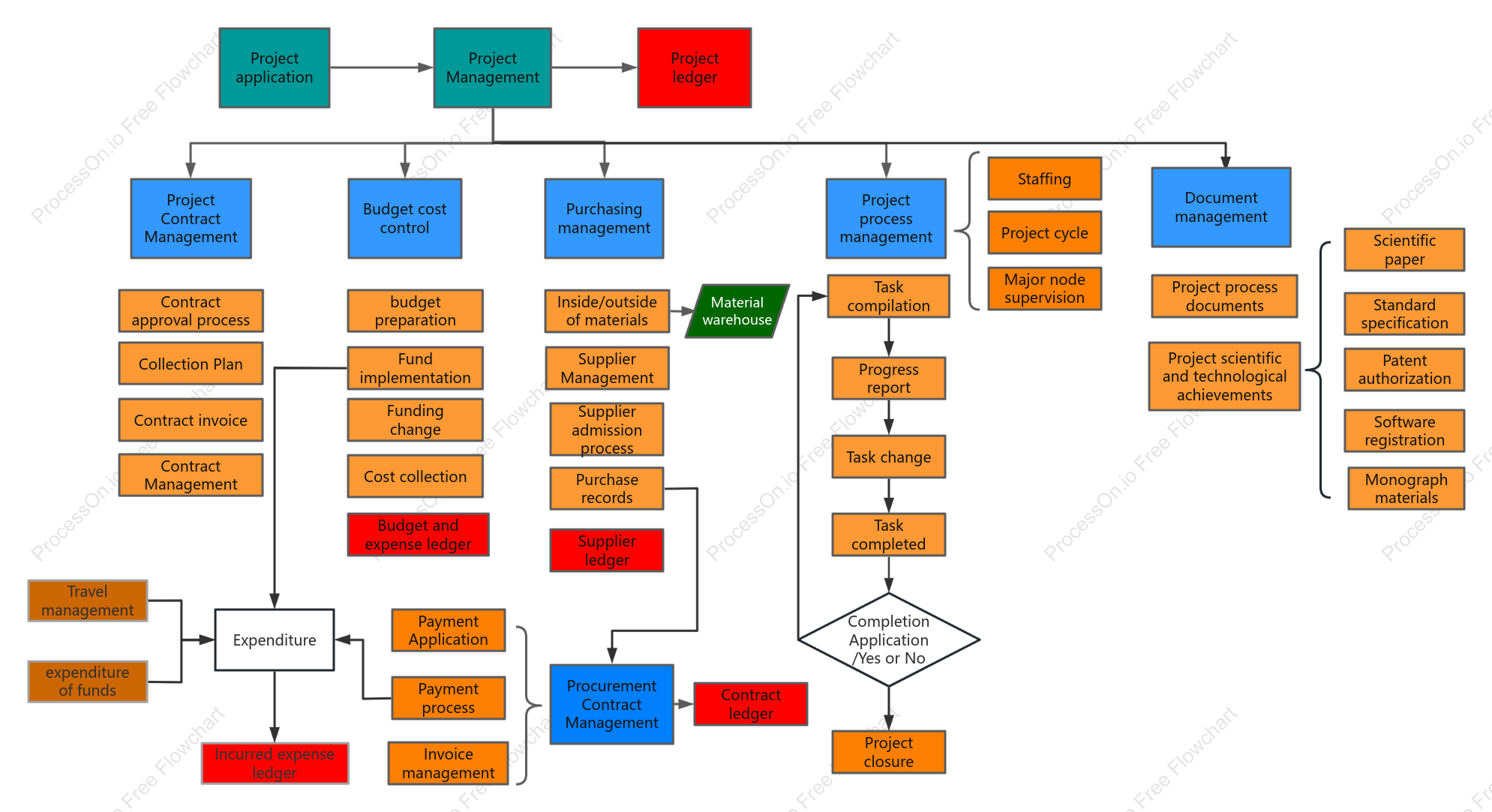 Business logic diagram combing
