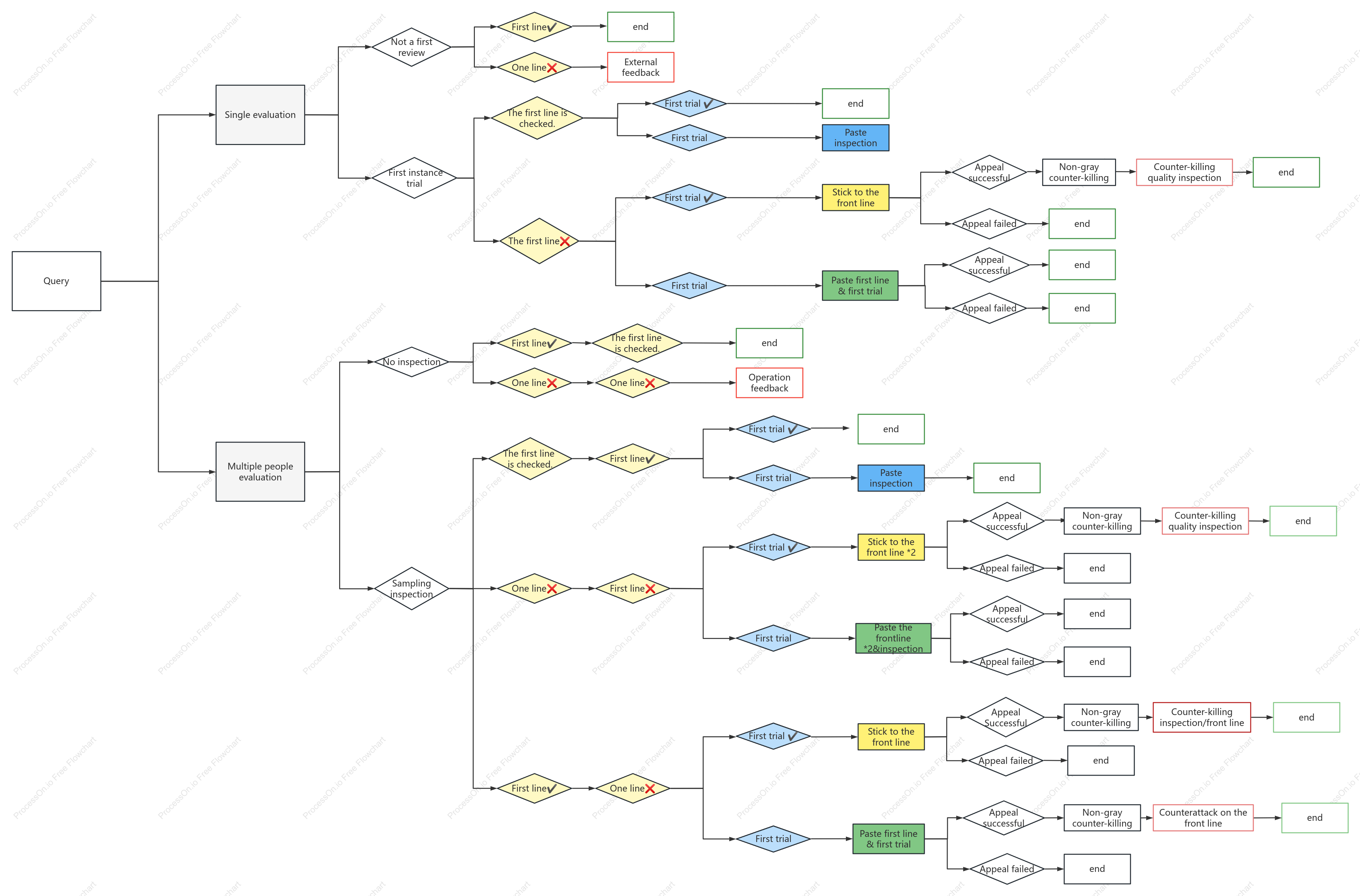 Quality inspection logic diagram