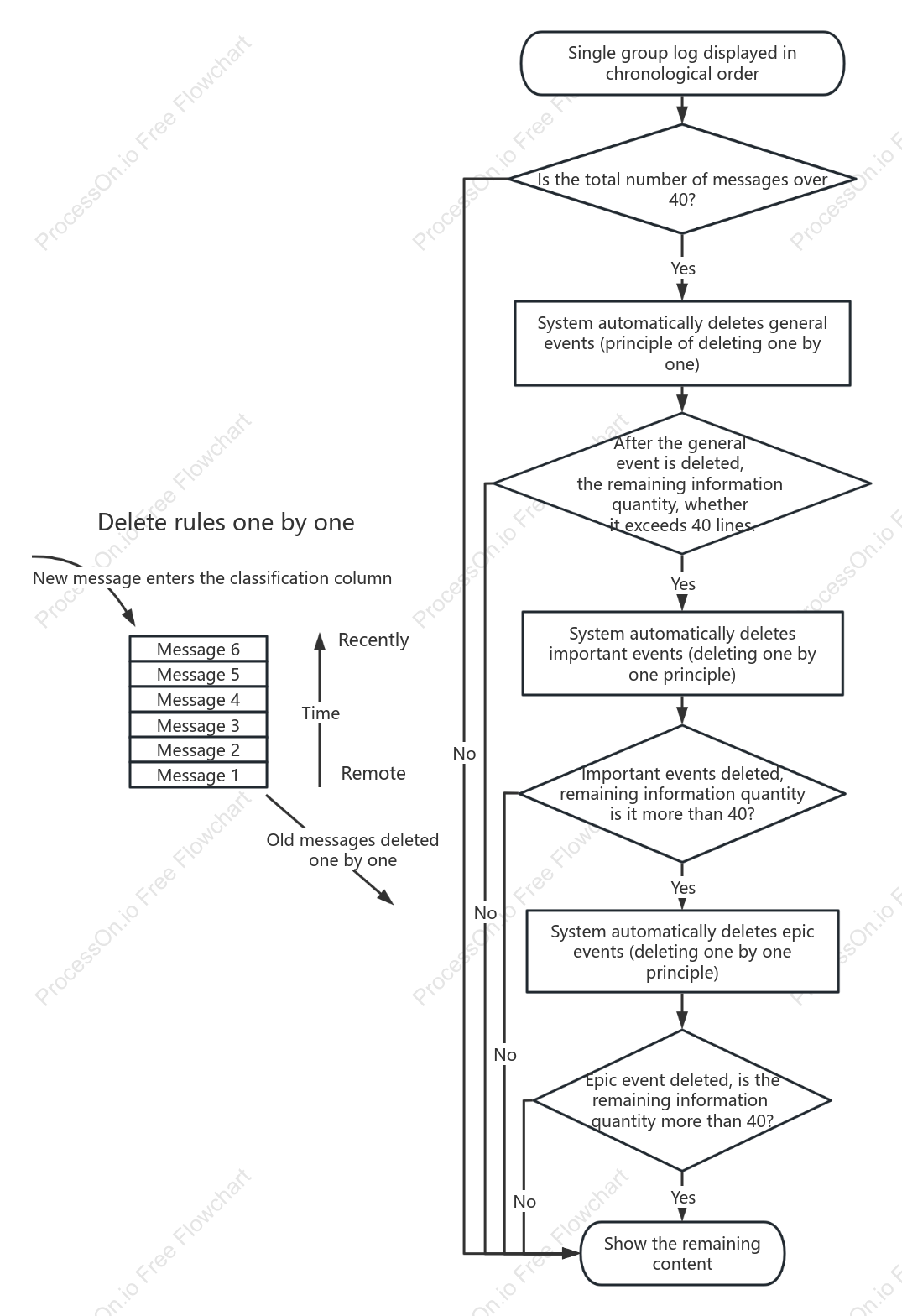 Log deletion logic diagram