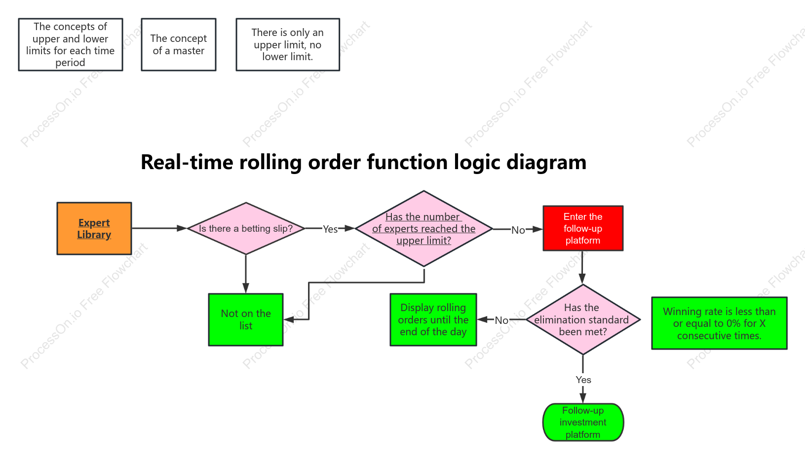 Real-time order rolling function logic diagram