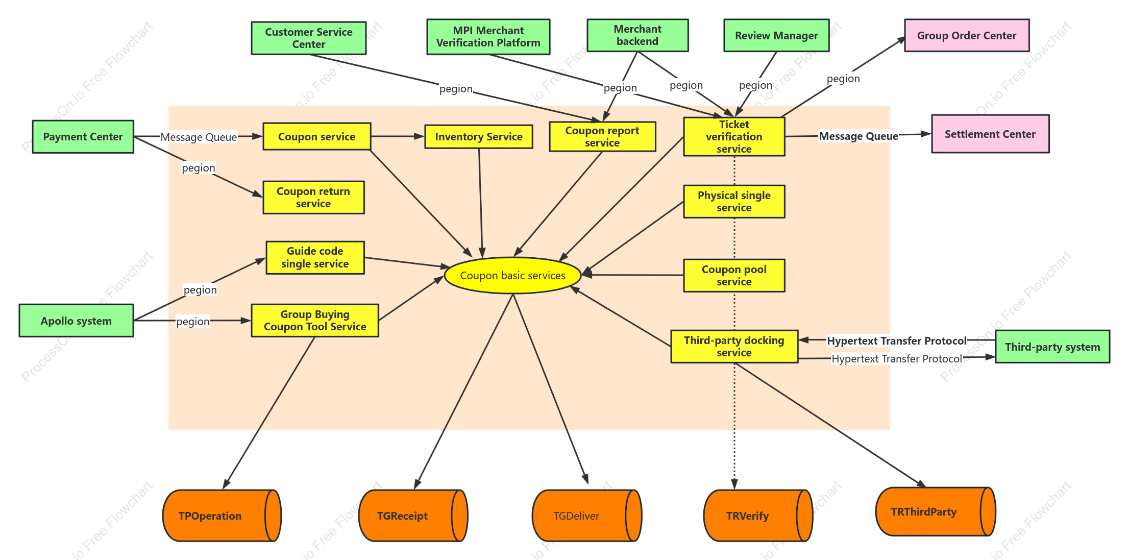 Internal and external relationship diagram of coupon service
