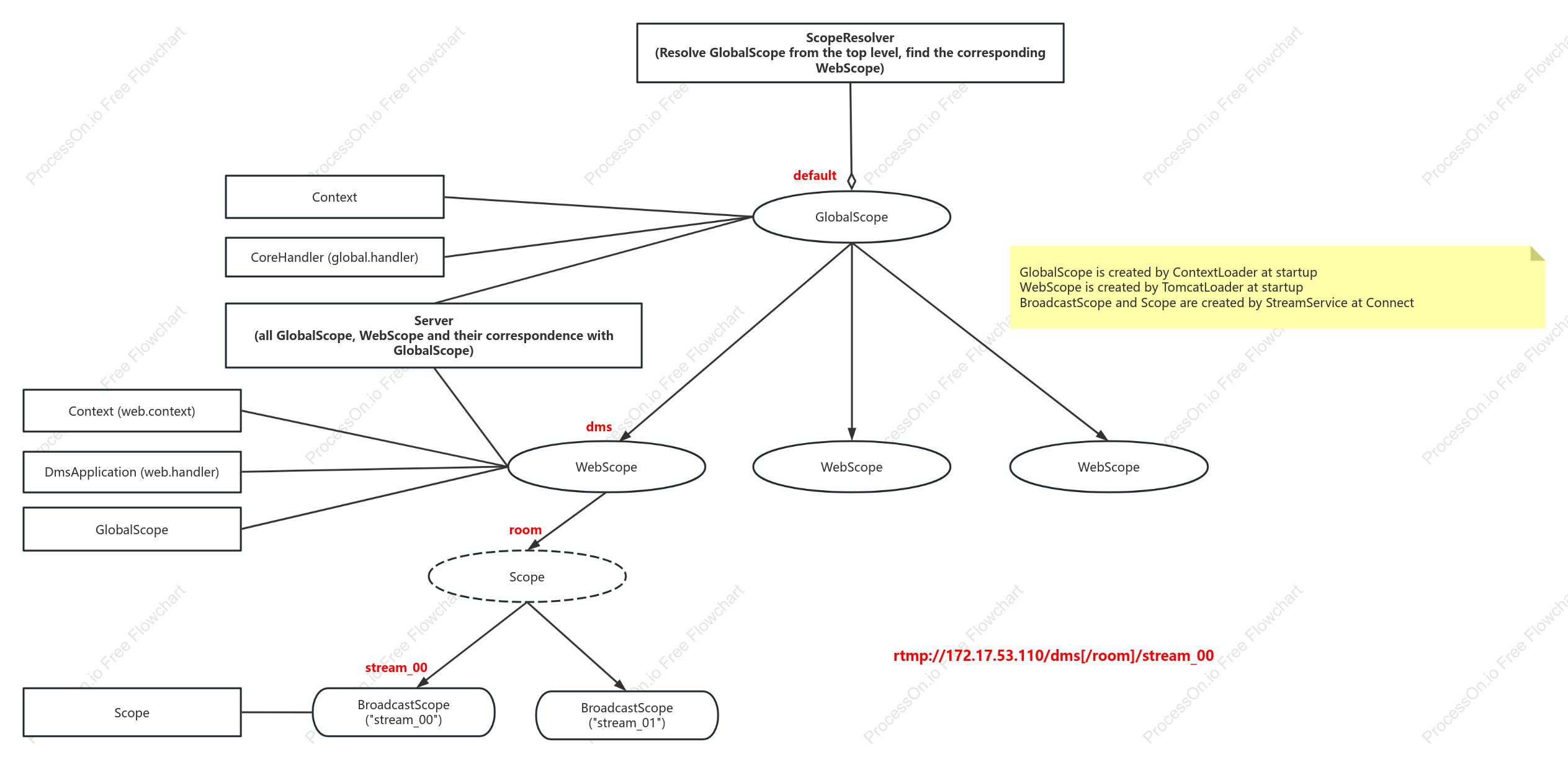 Scope relationship diagram