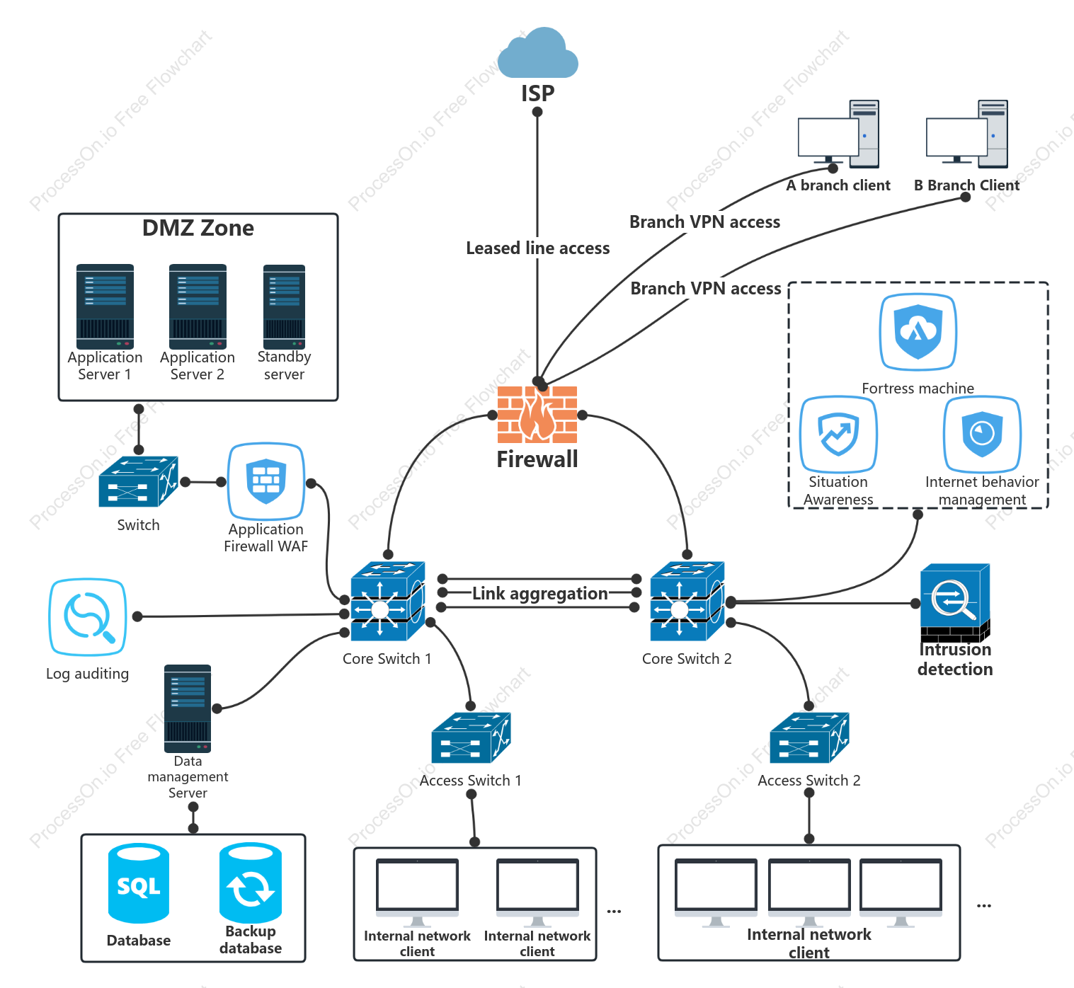 Level 3 network topology diagram of level protection
