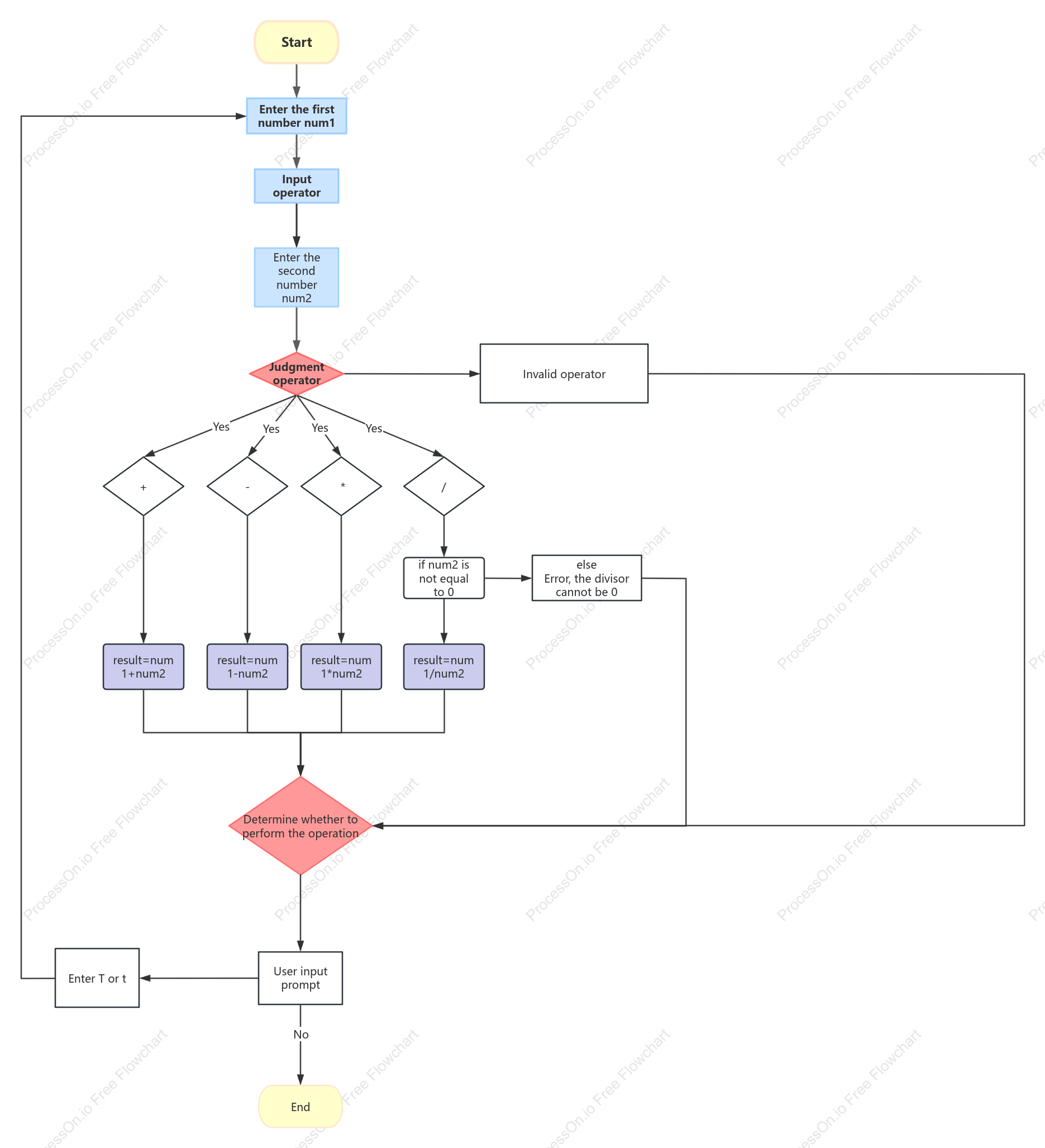 A simple computer flow chart in C language