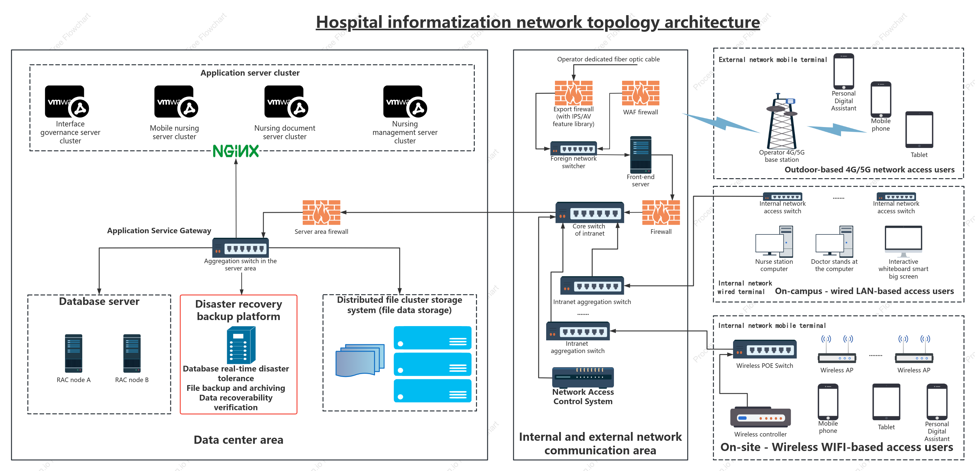 Hospital internal network topology diagram