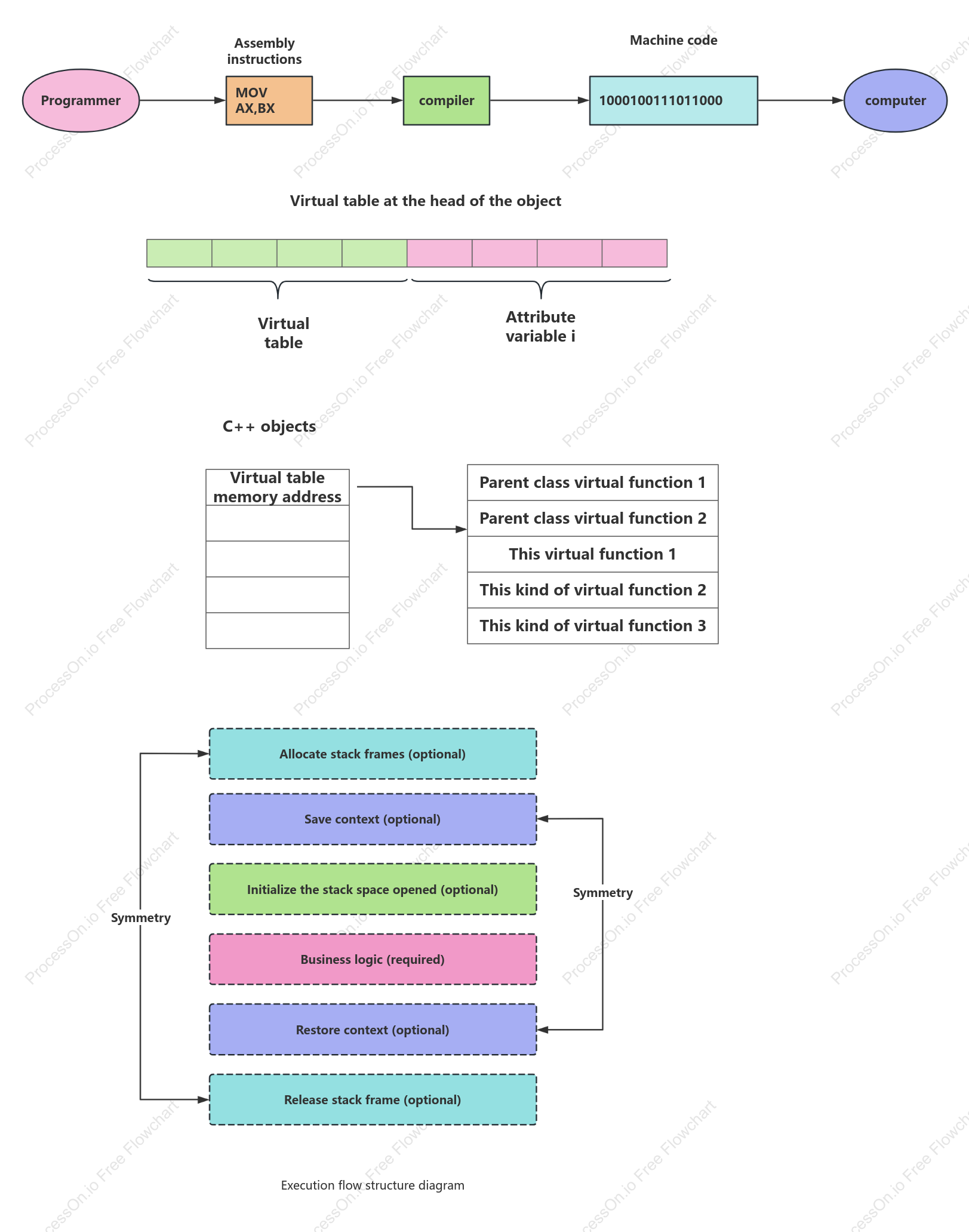 In-depth understanding of assembly_C language draft diagram