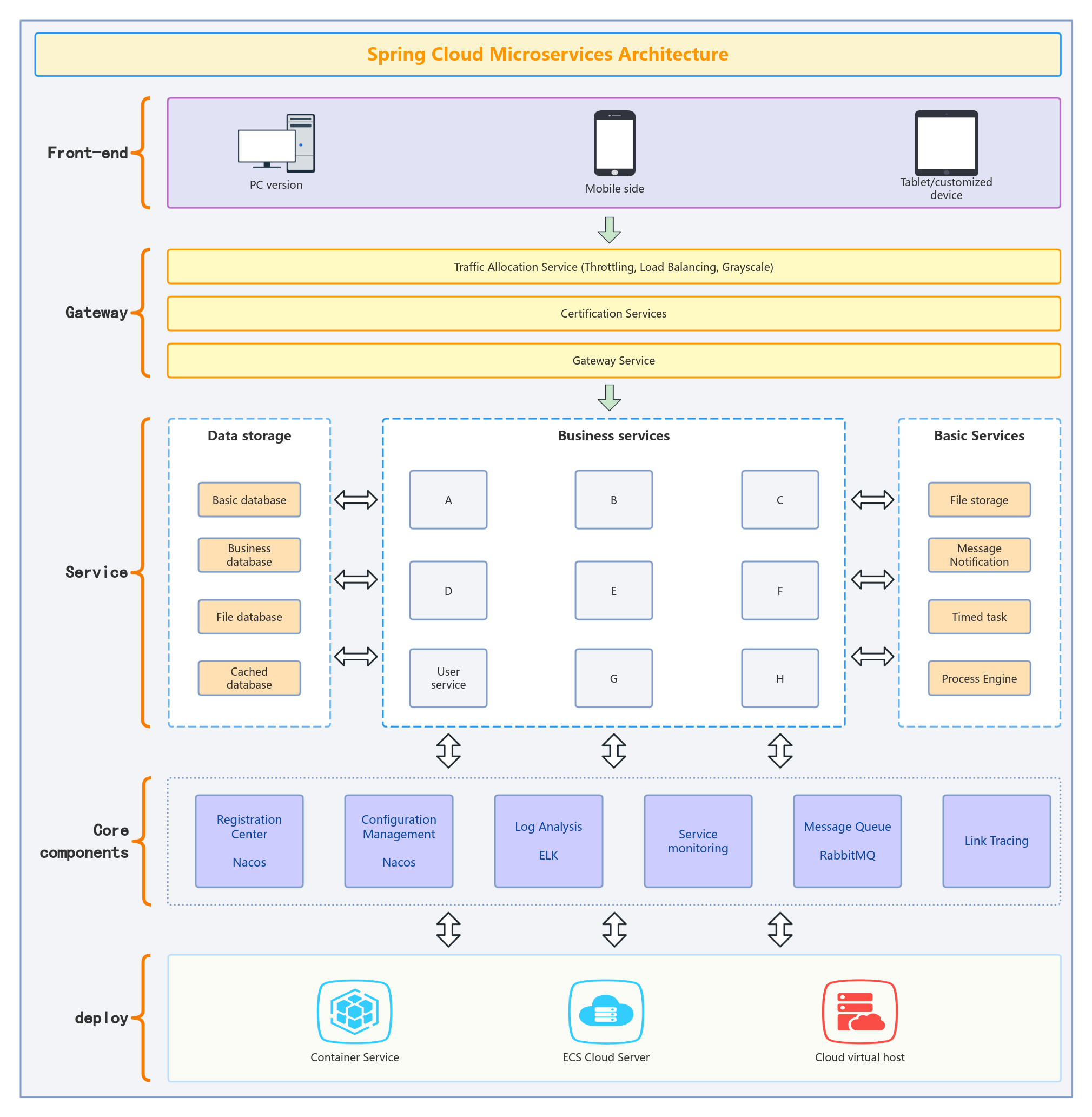 SpringCloud microservice architecture
