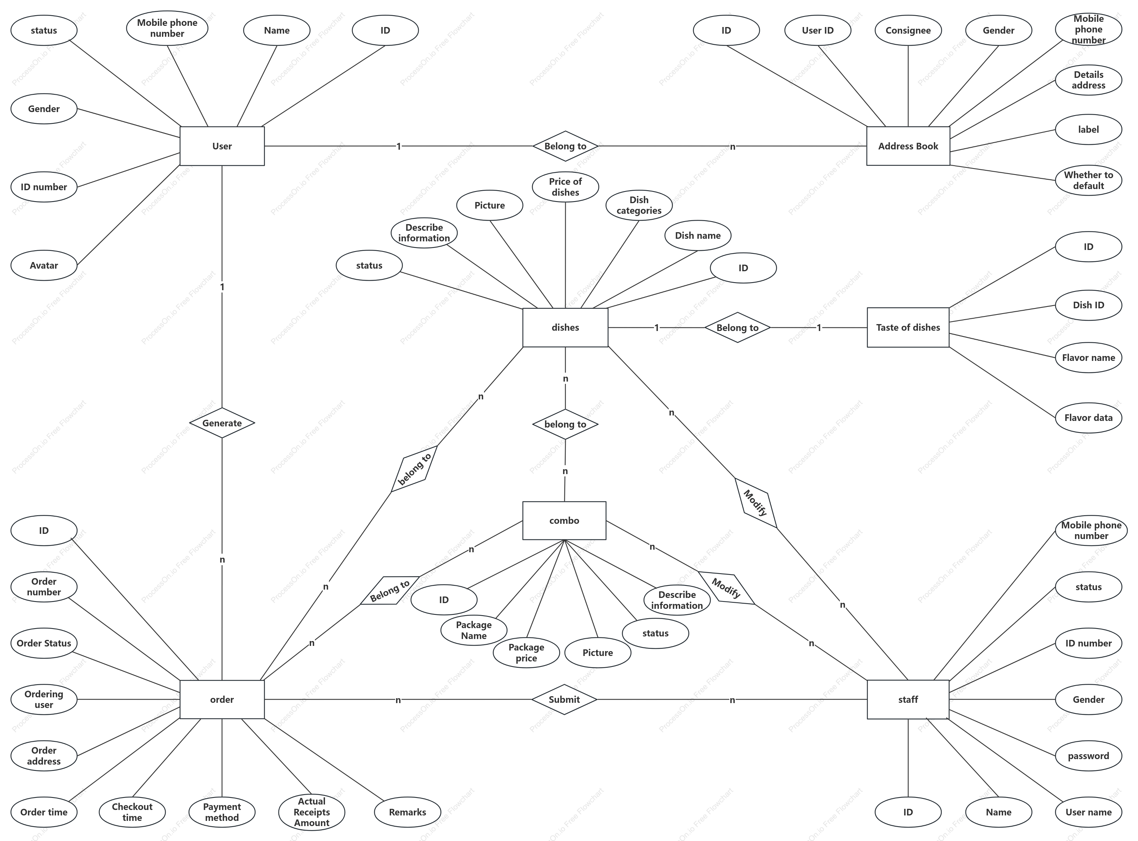 Takeaway ordering ER diagram