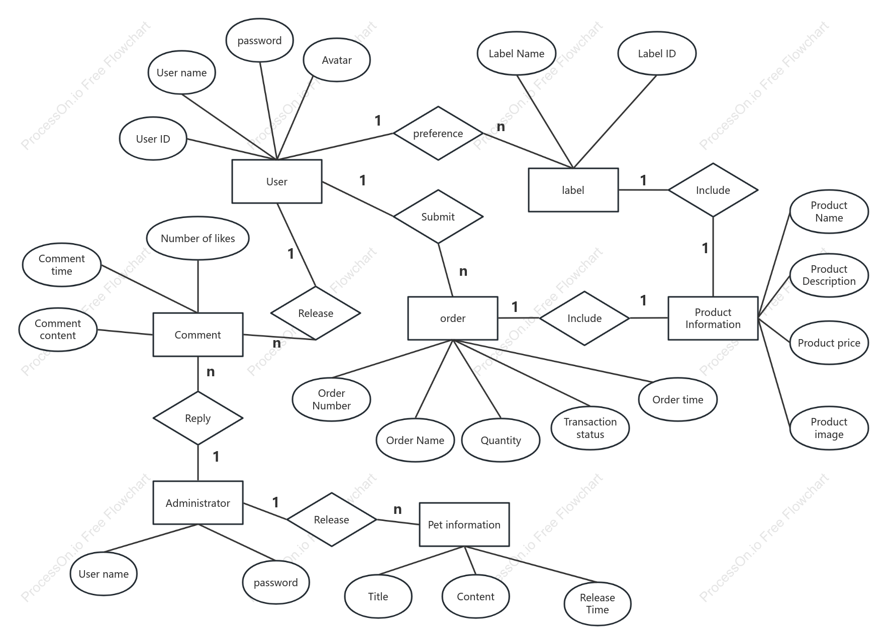 Cute pet trading platform ER diagram
