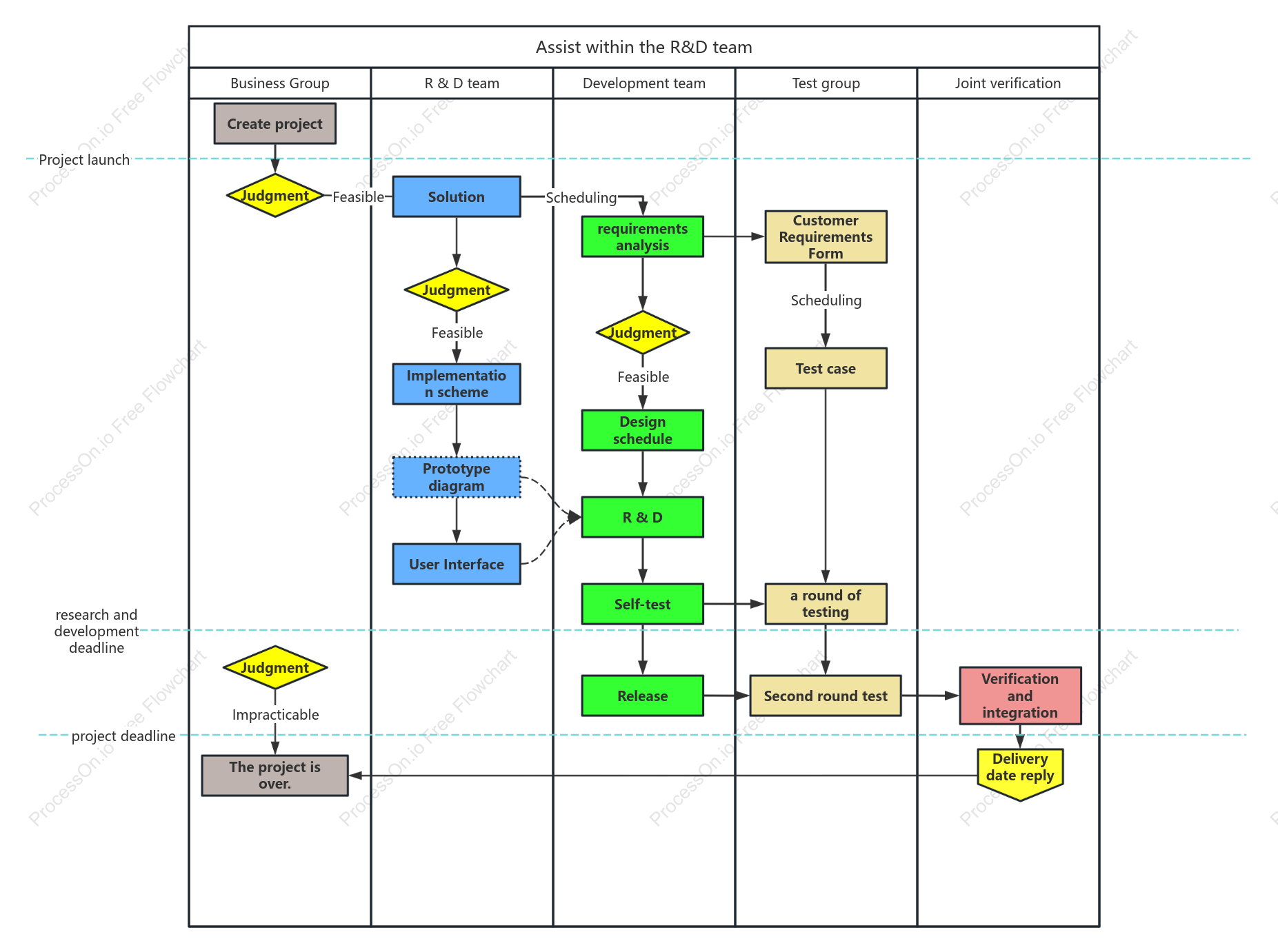 Software project classic process