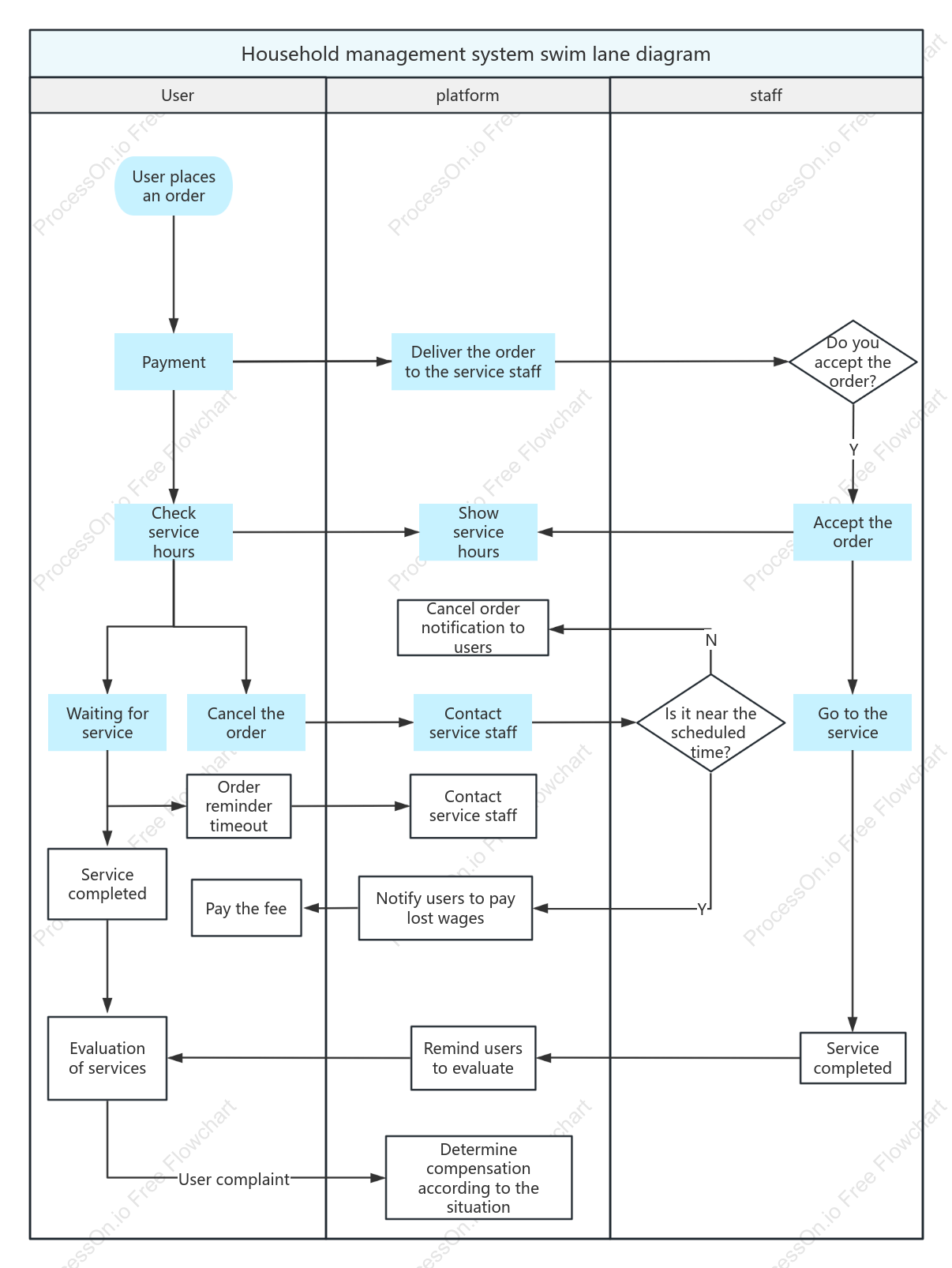 Housekeeping management system swim lane diagram
