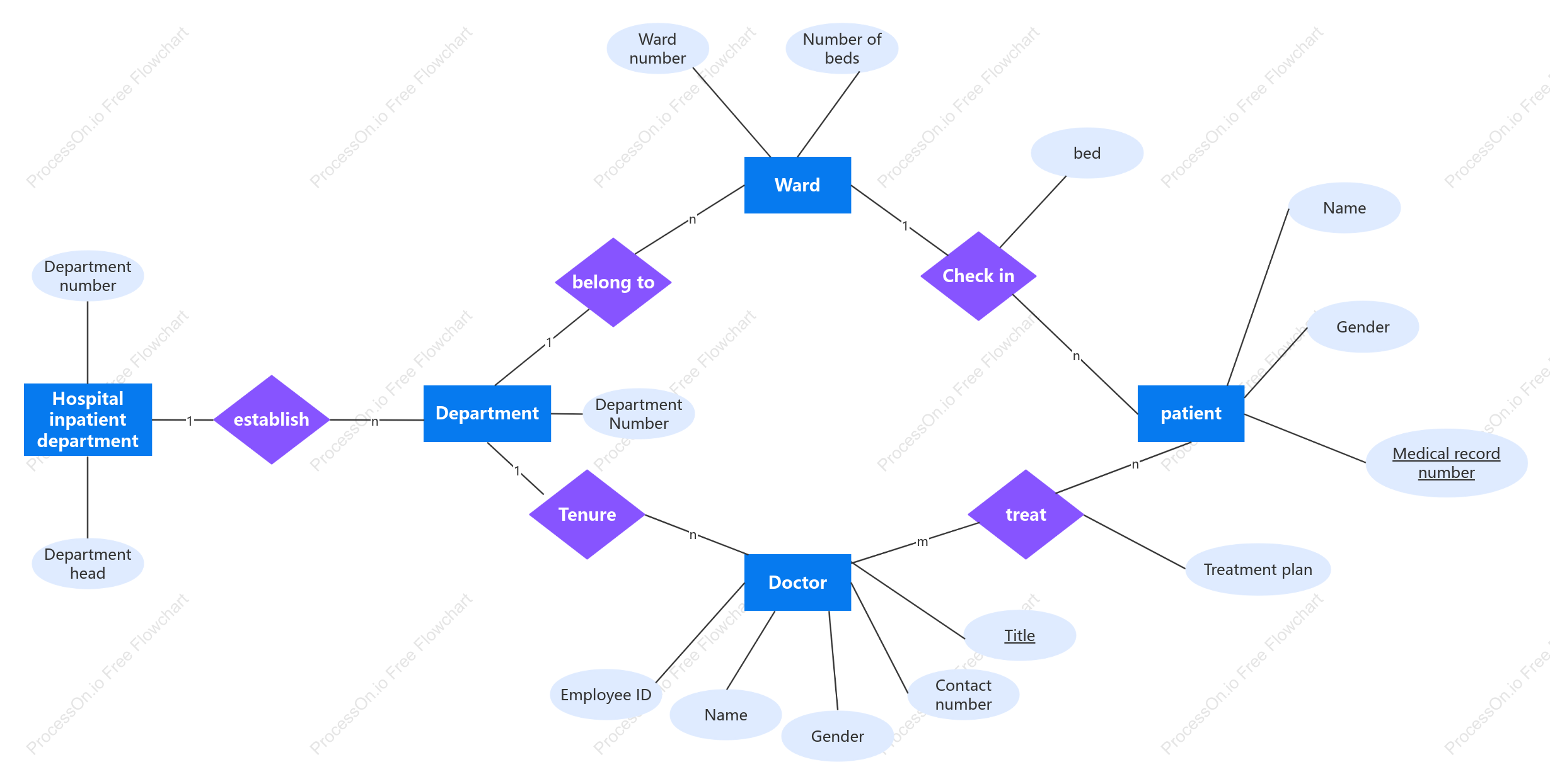 Hospital inpatient system ER diagram