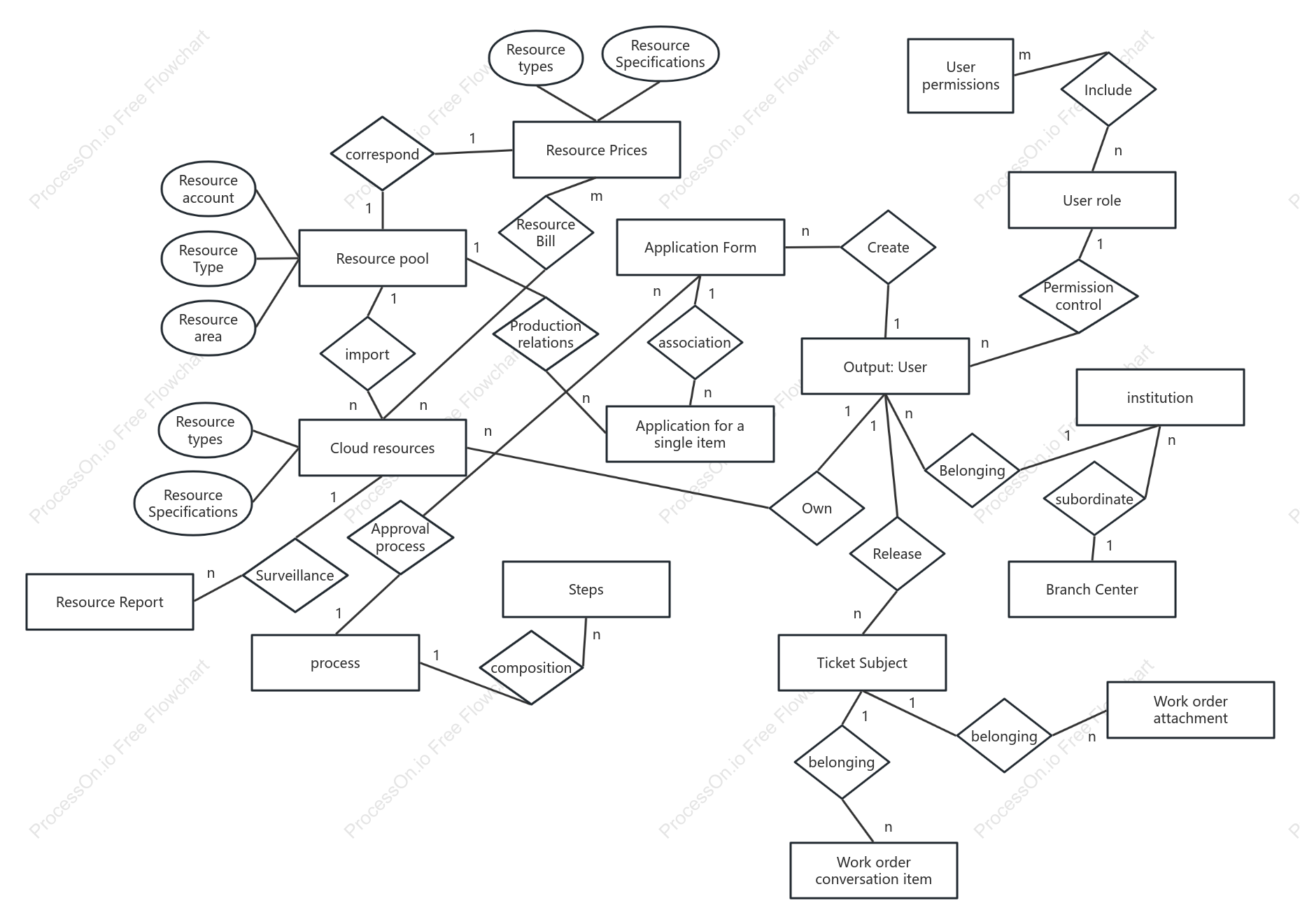 Cloud resource er diagram