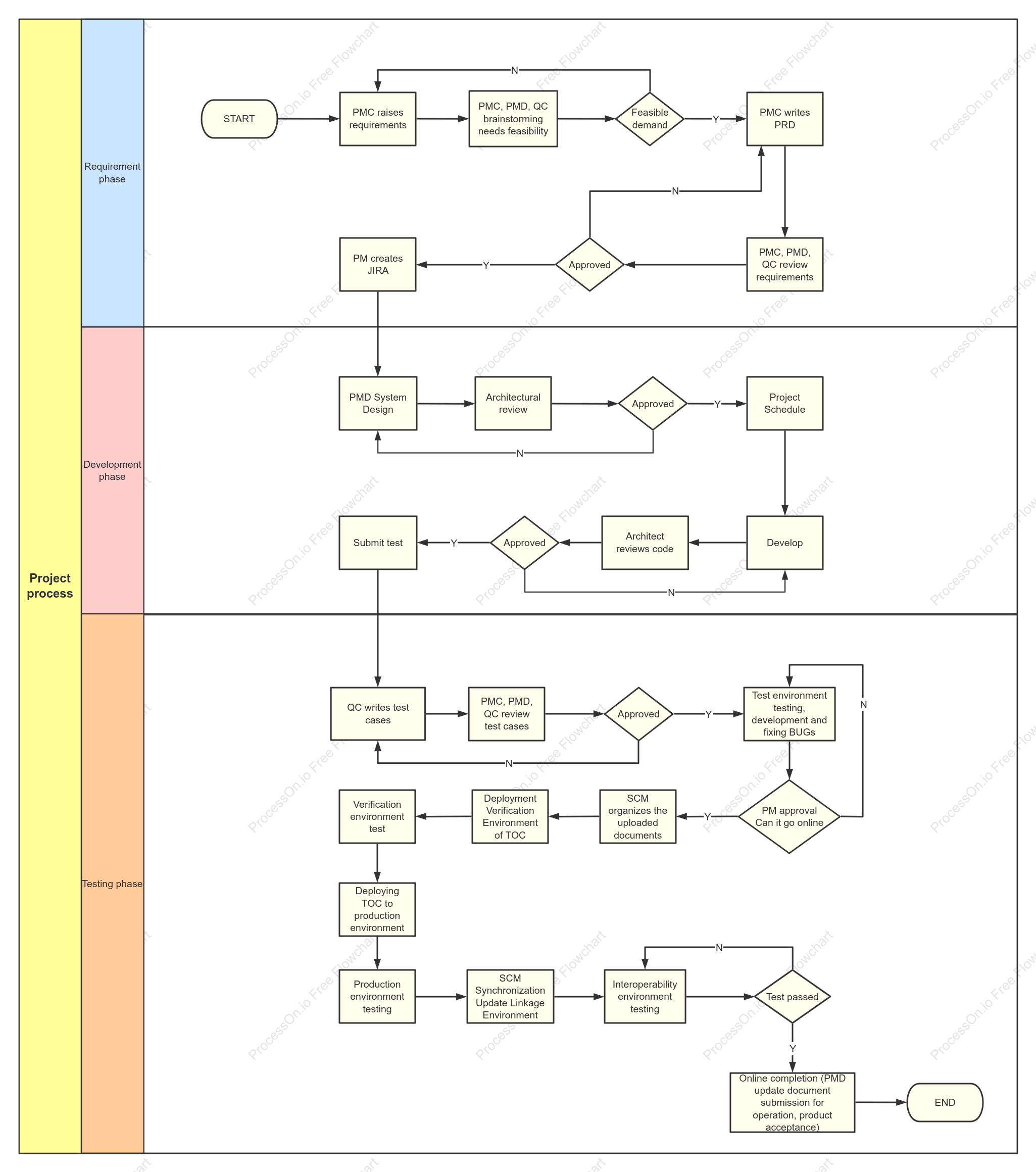 New product development process swim lane diagram