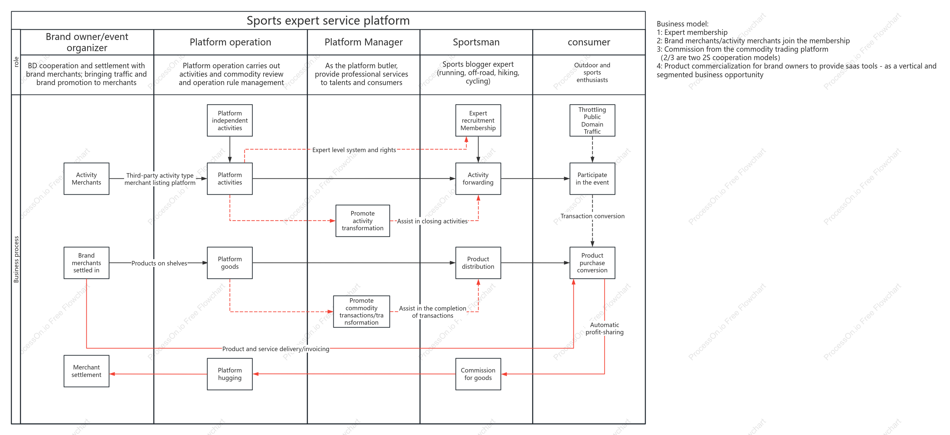 Sports expert service platform swim lane chart