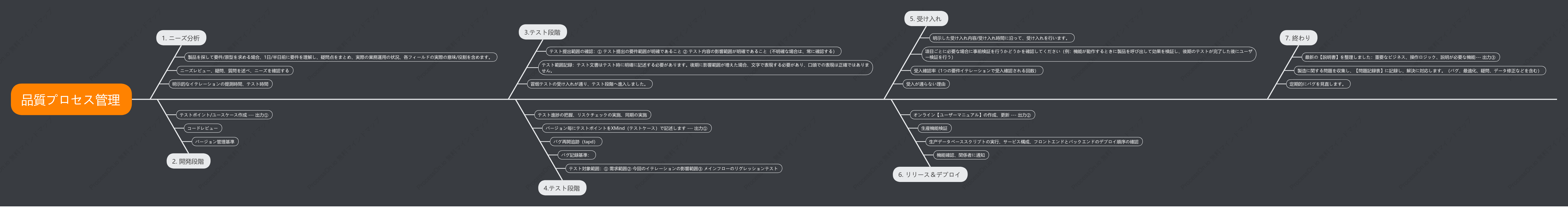テスト工程管理（ソフトウェアテスト管理_品質管理）