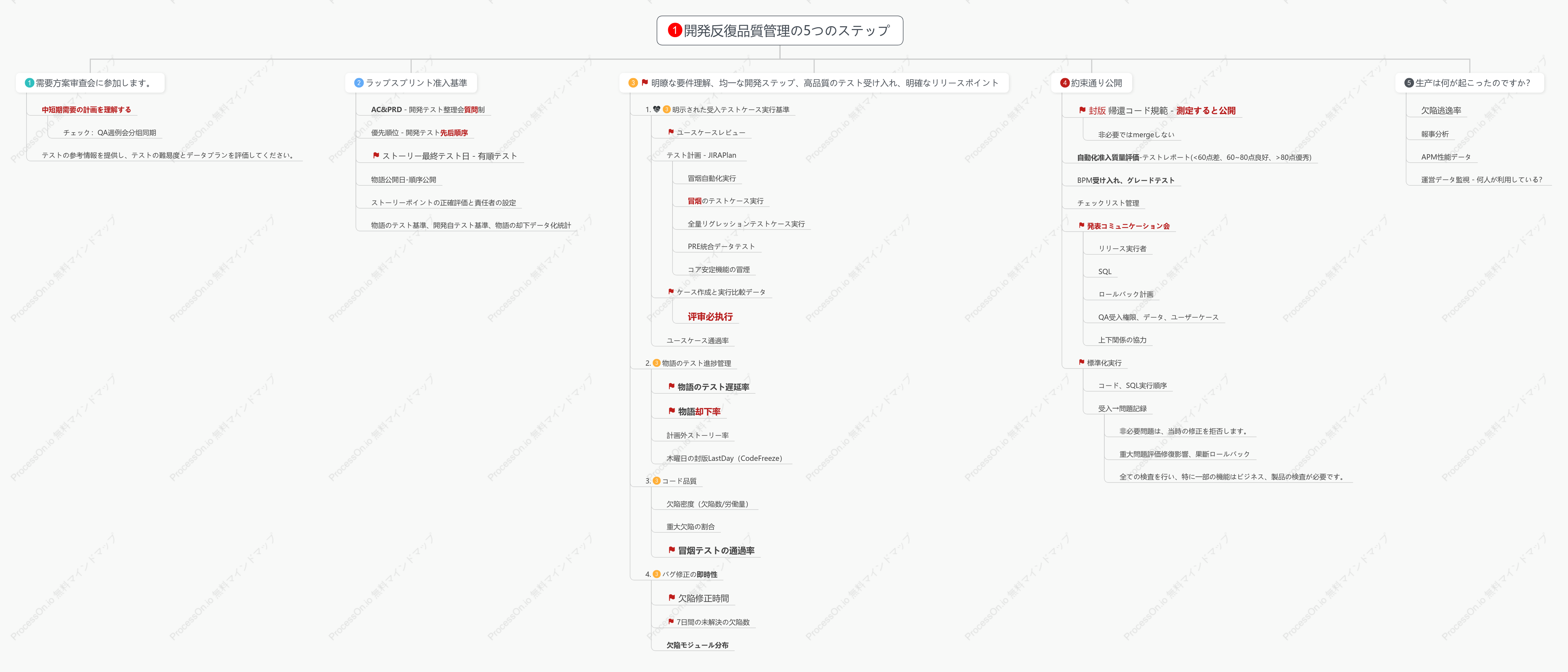 研究開発の反復品質管理の行き詰まり点の整理