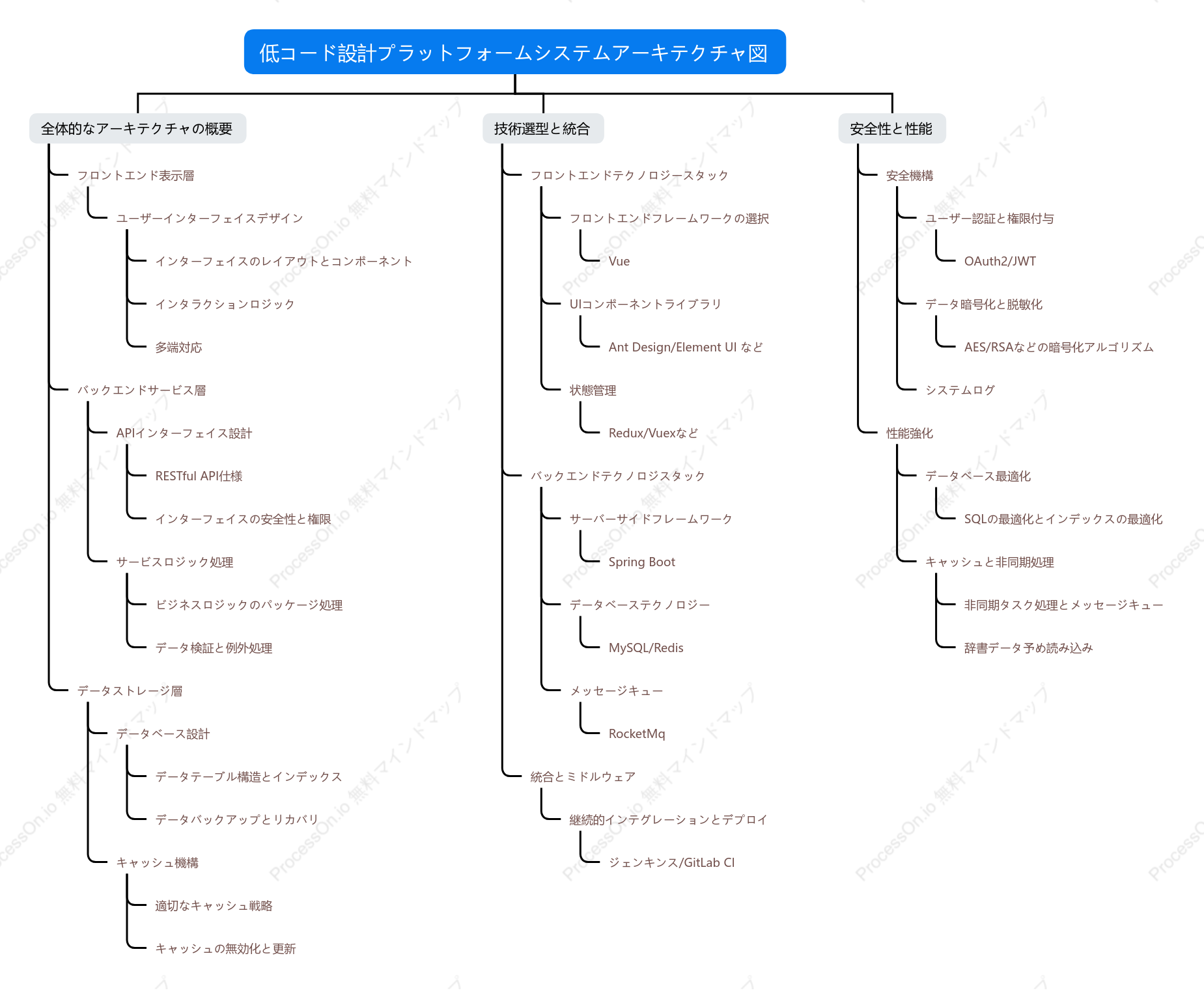 ローコード設計プラットフォームの構造図
